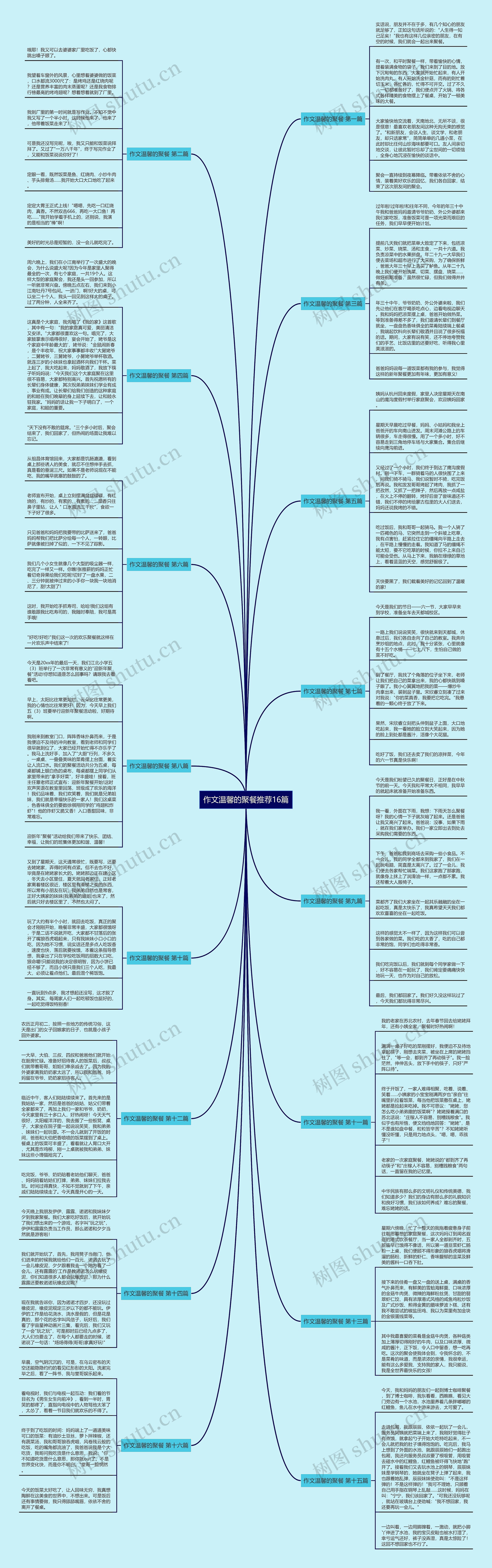 作文温馨的聚餐推荐16篇思维导图