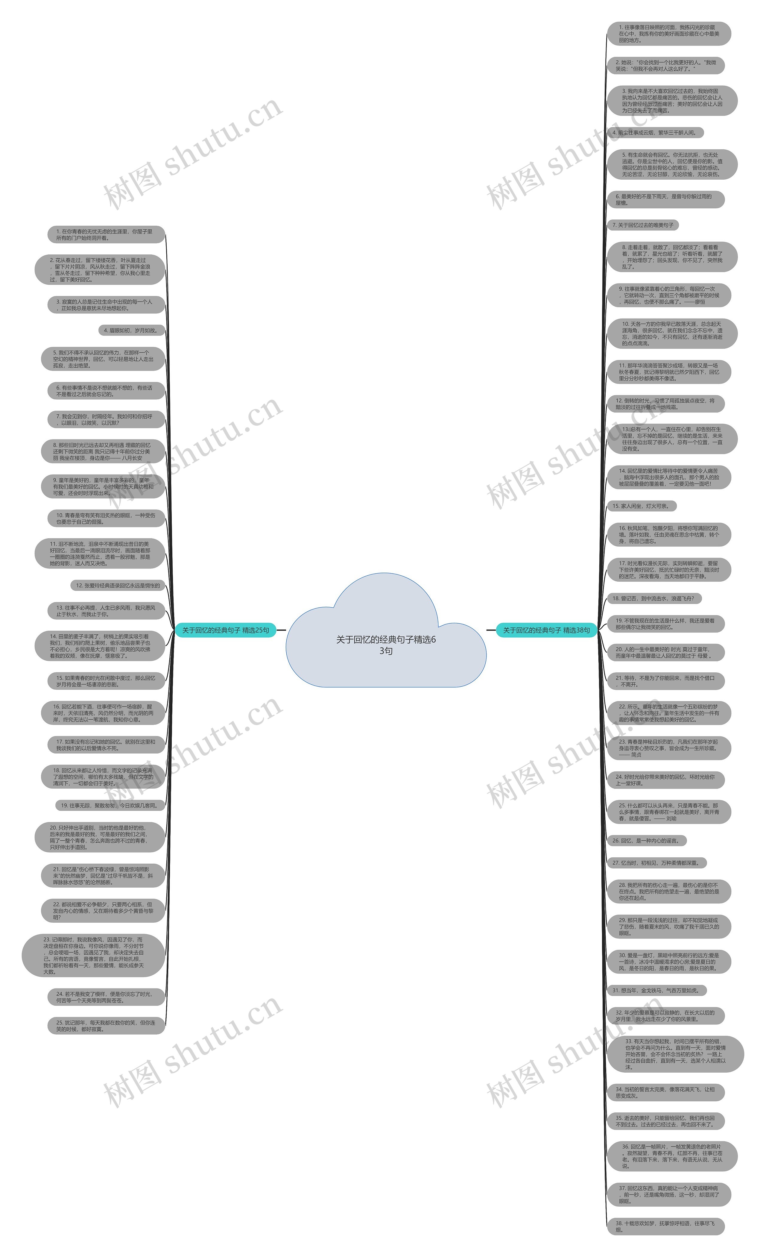 关于回忆的经典句子精选63句思维导图