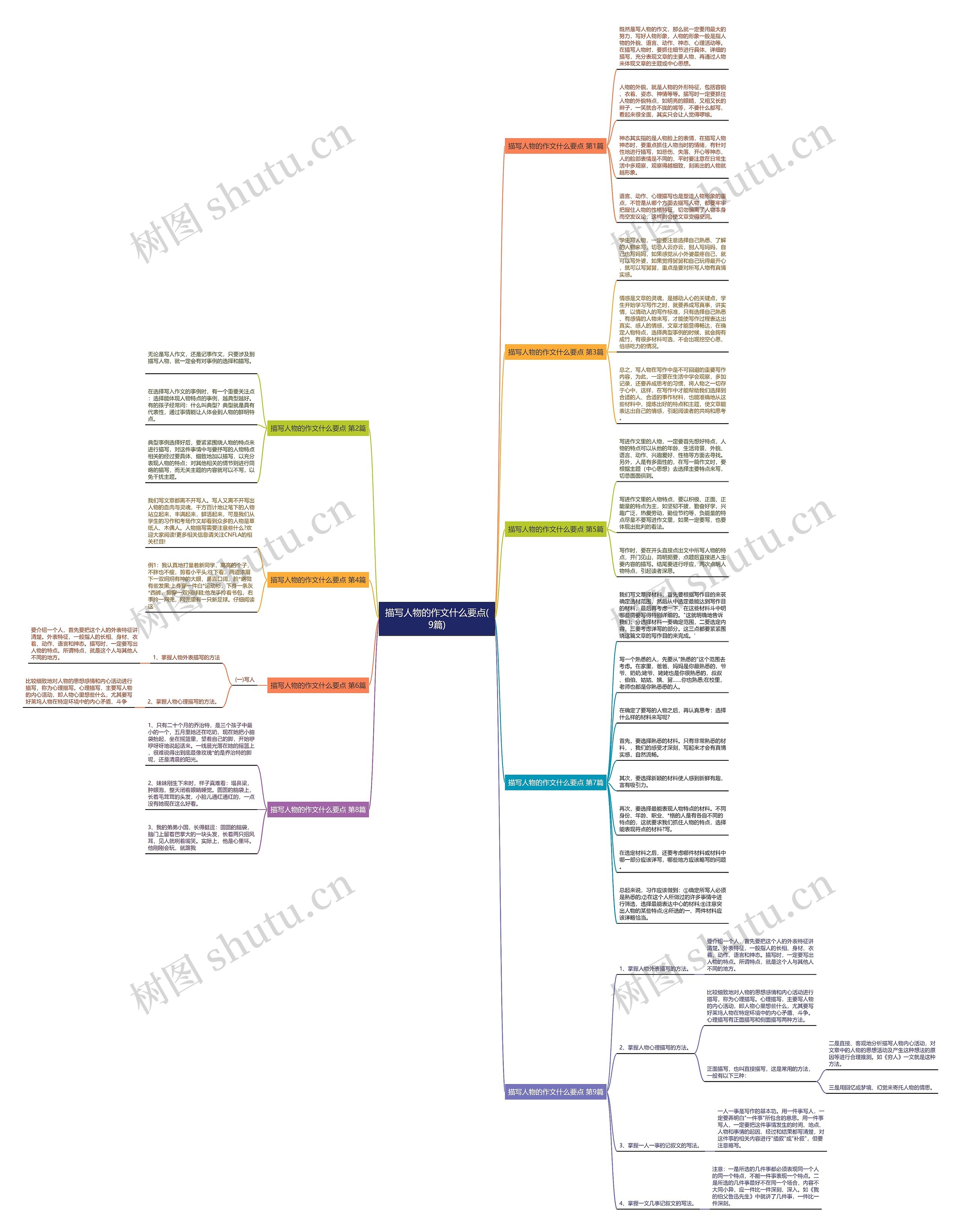 描写人物的作文什么要点(9篇)思维导图