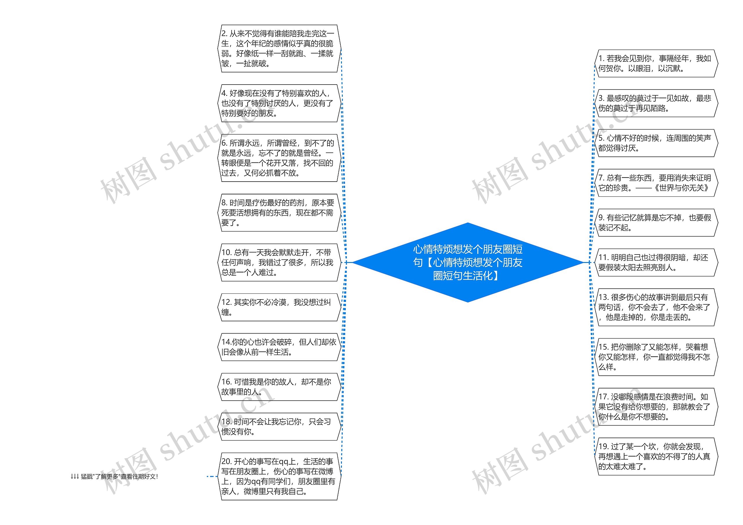 心情特烦想发个朋友圈短句【心情特烦想发个朋友圈短句生活化】思维导图