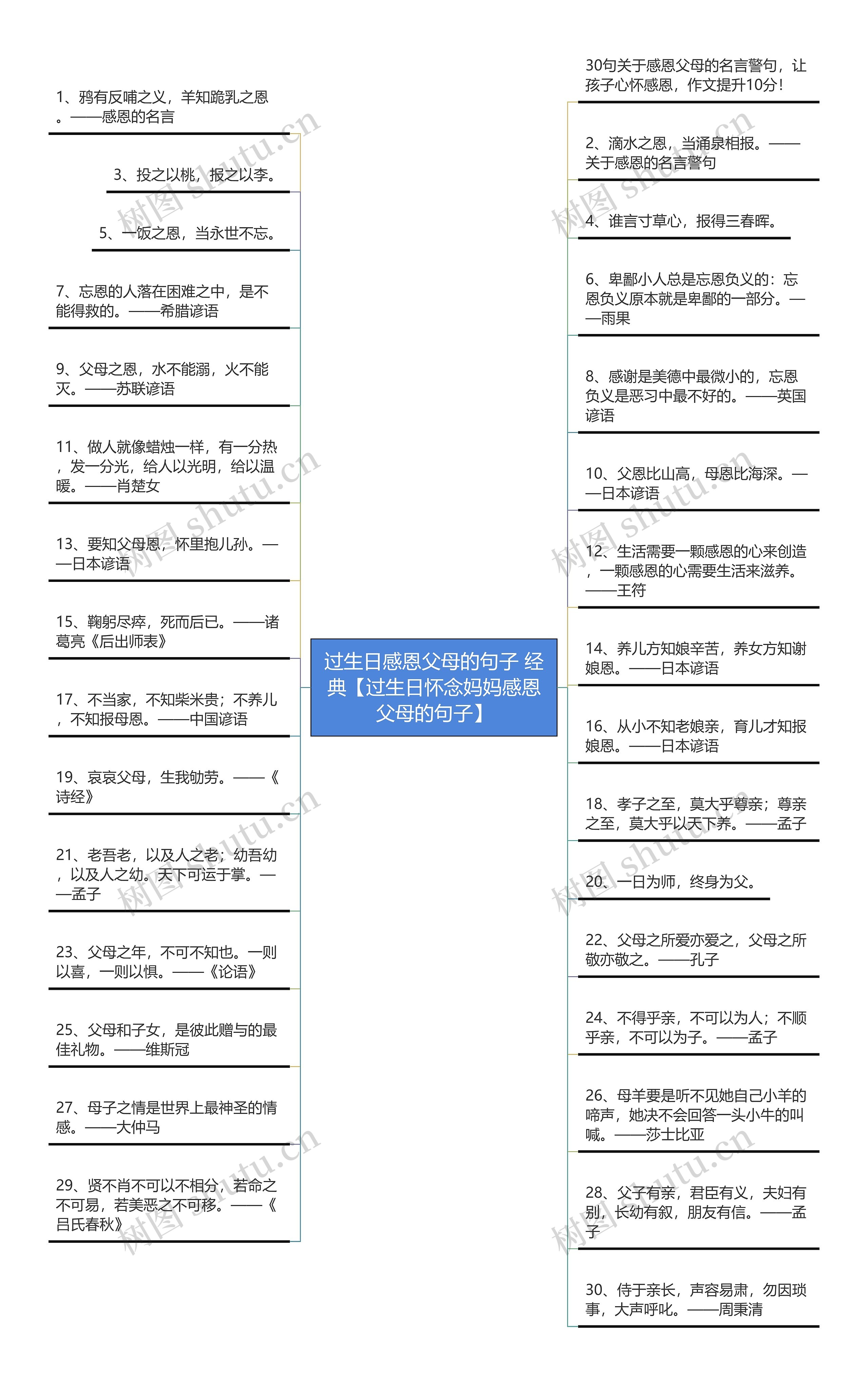 过生日感恩父母的句子 经典【过生日怀念妈妈感恩父母的句子】思维导图