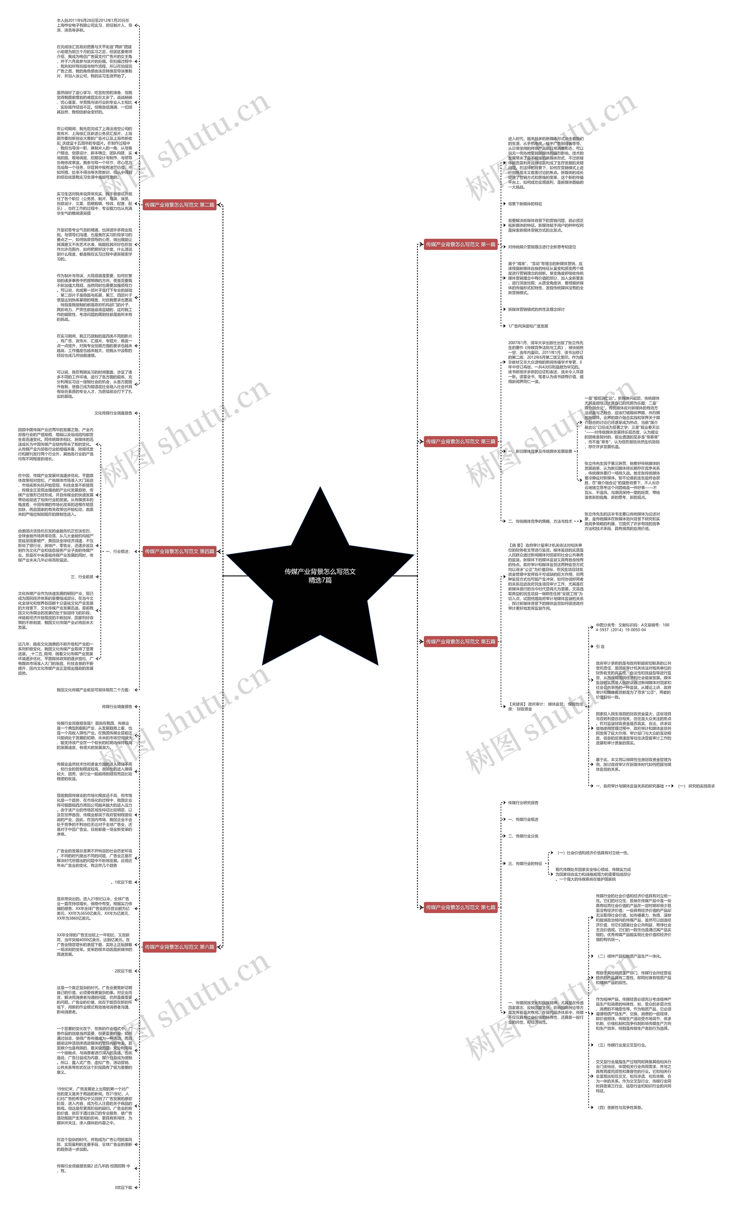 传媒产业背景怎么写范文精选7篇思维导图