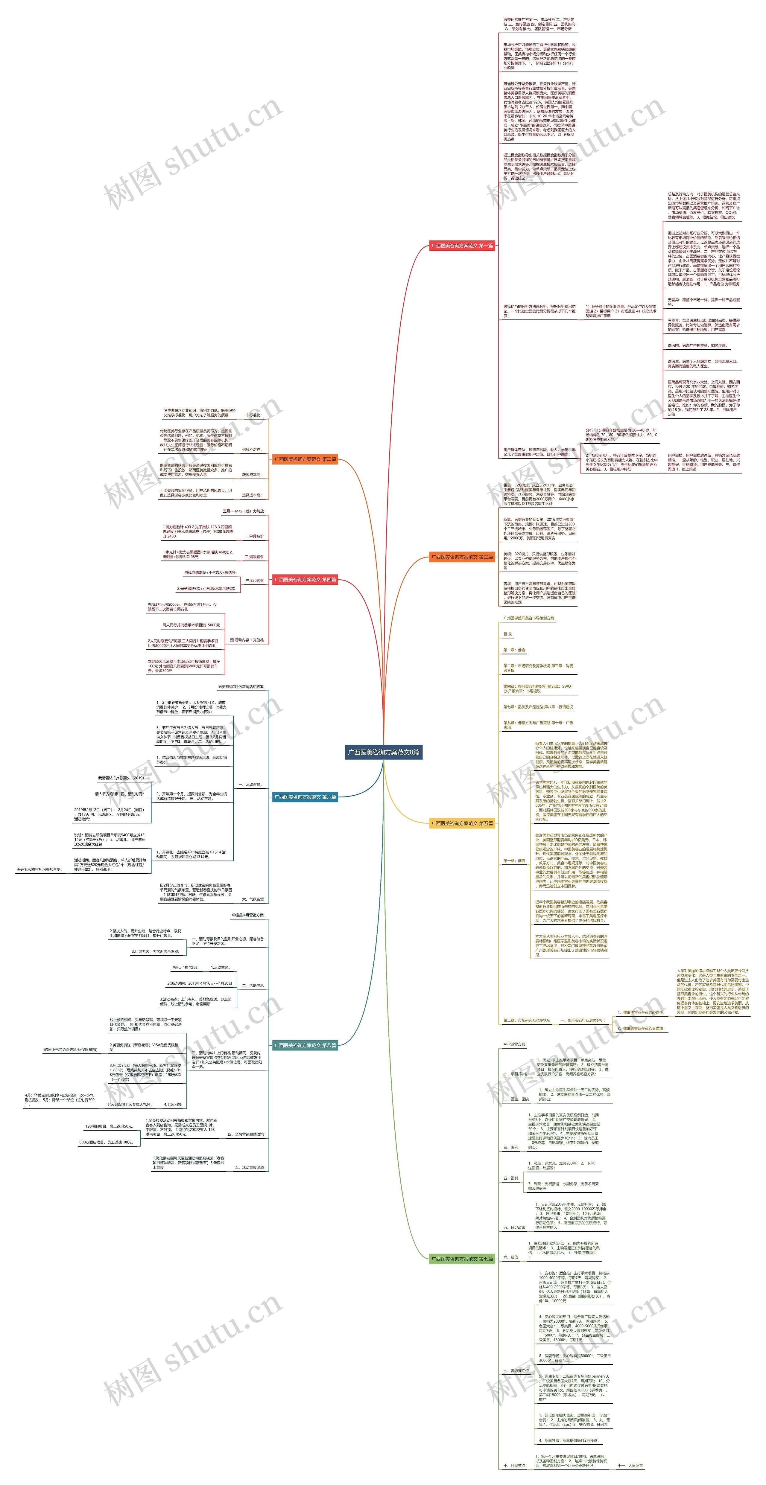 广西医美咨询方案范文8篇思维导图