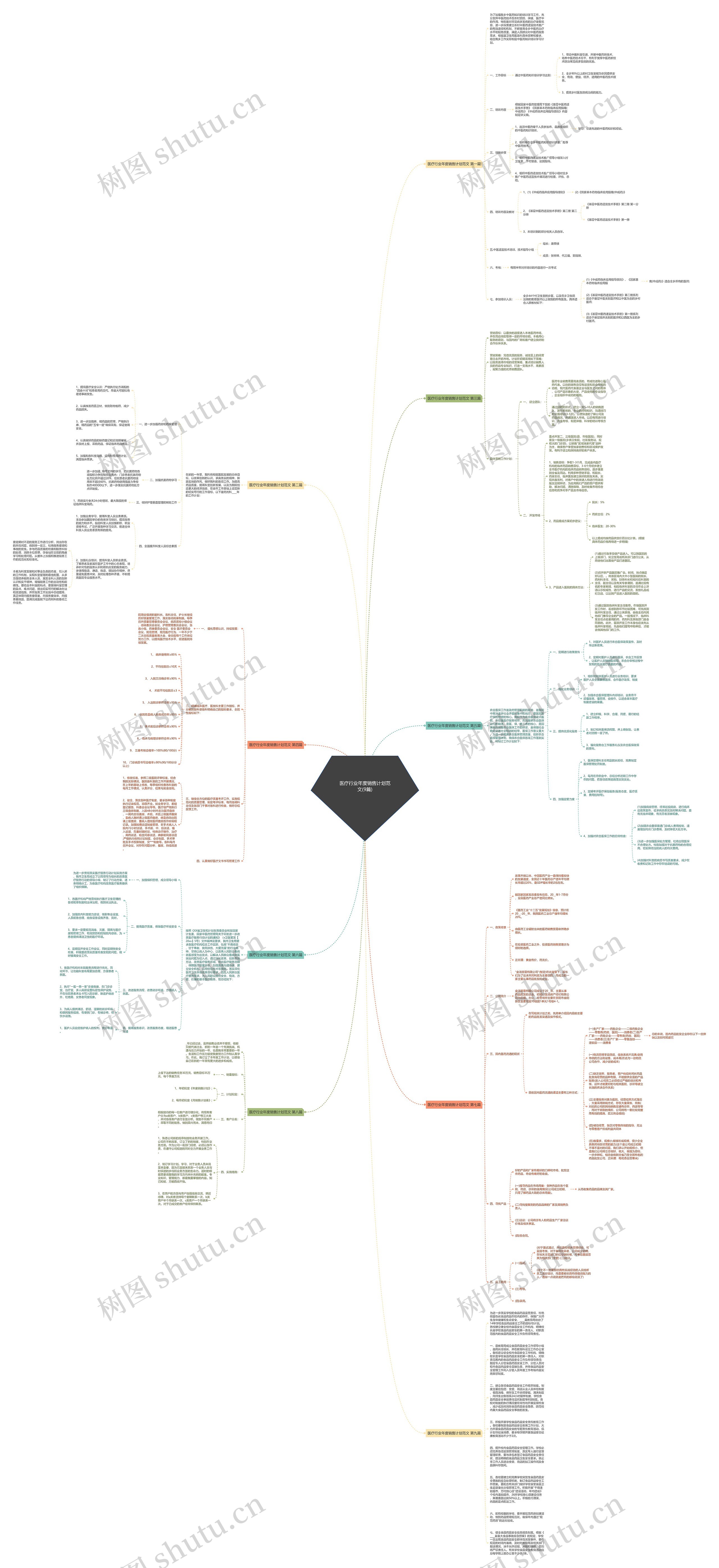 医疗行业年度销售计划范文(9篇)思维导图