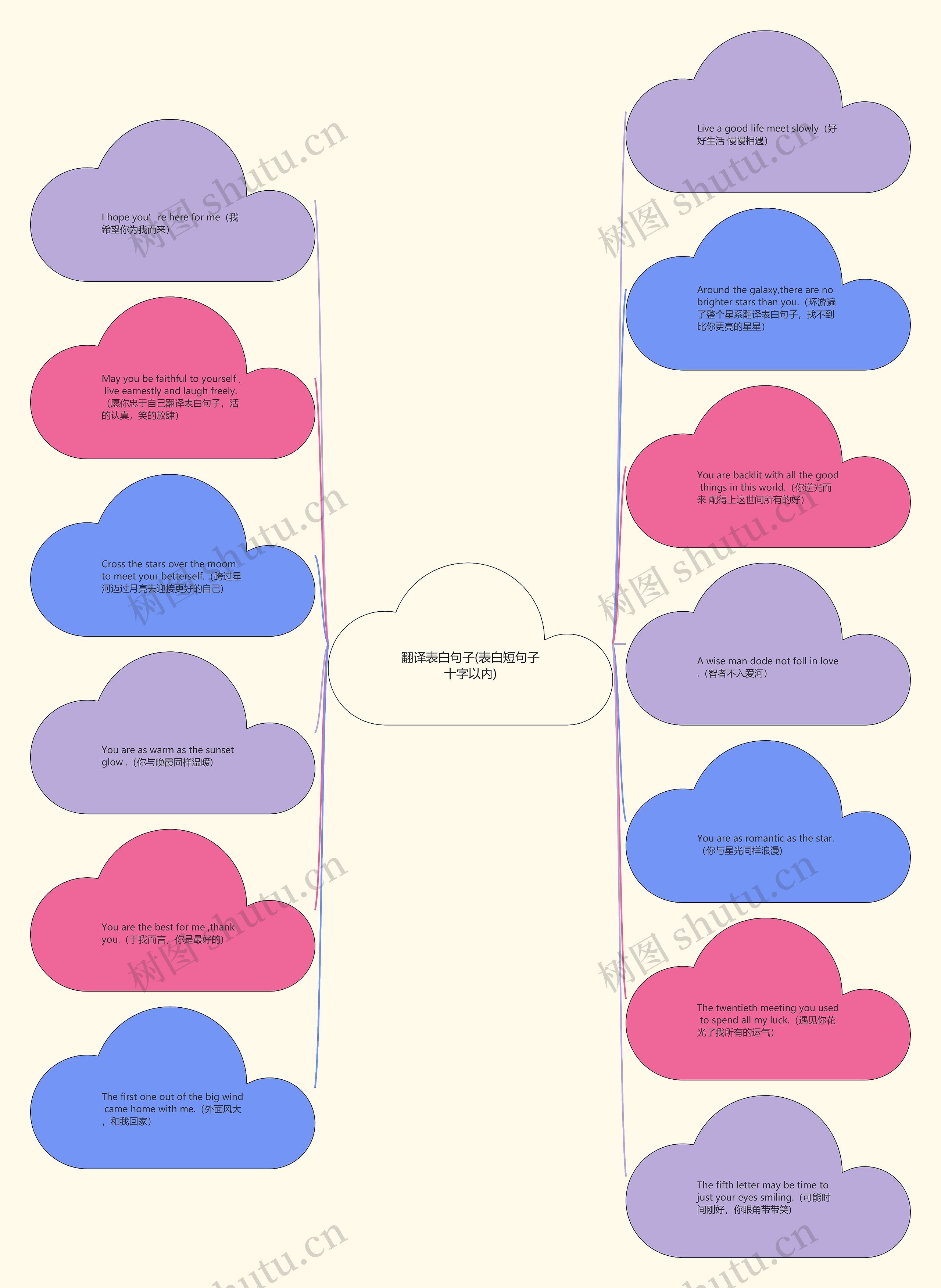 翻译表白句子(表白短句子十字以内)思维导图