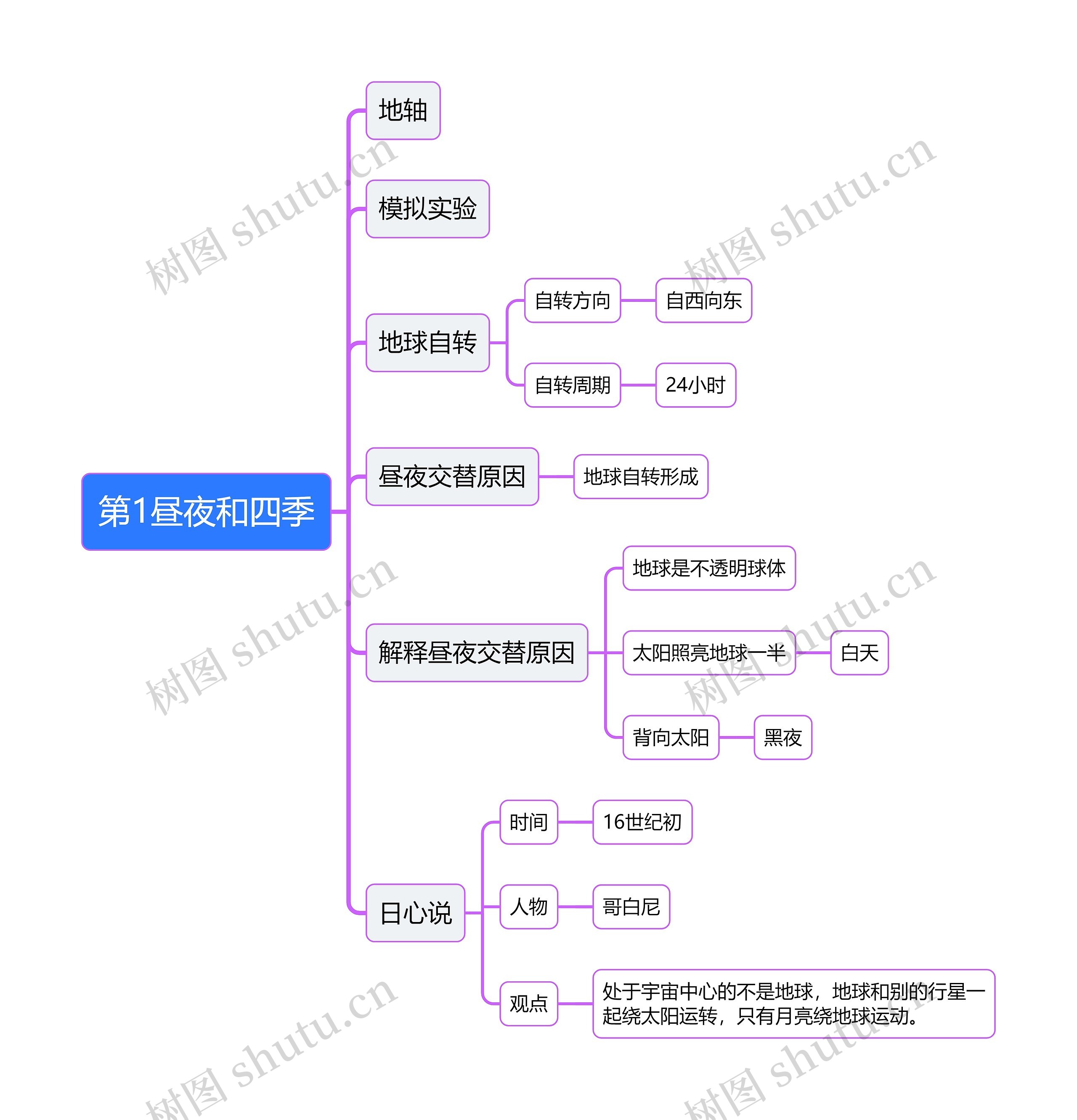 第1昼夜和四季思维导图高清图 第1昼夜和四季思维导图