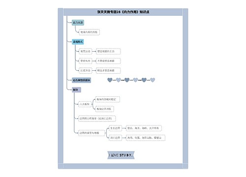 张天天微专题28《内力作用》知识点思维导图