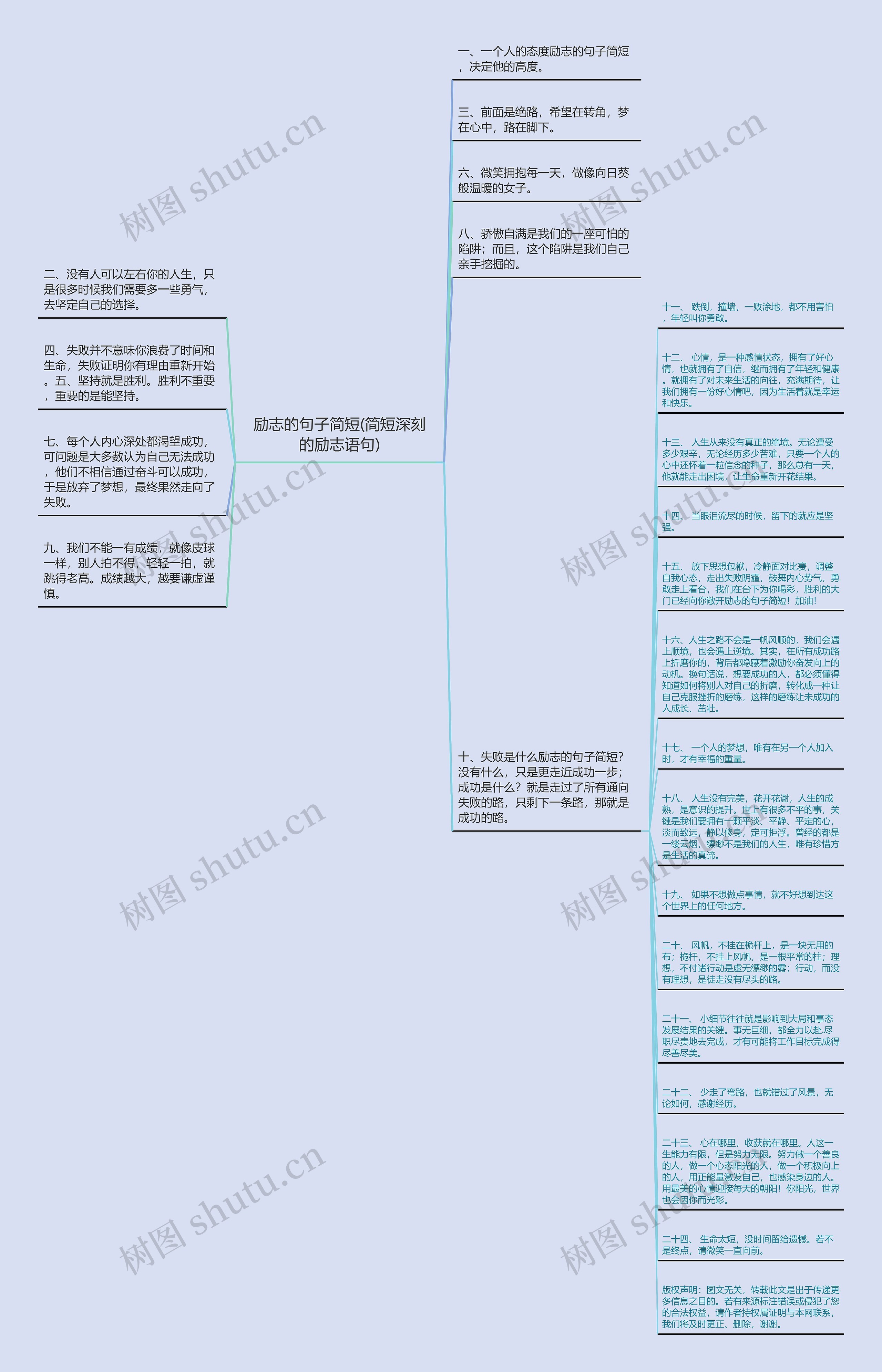 励志的句子简短(简短深刻的励志语句)思维导图