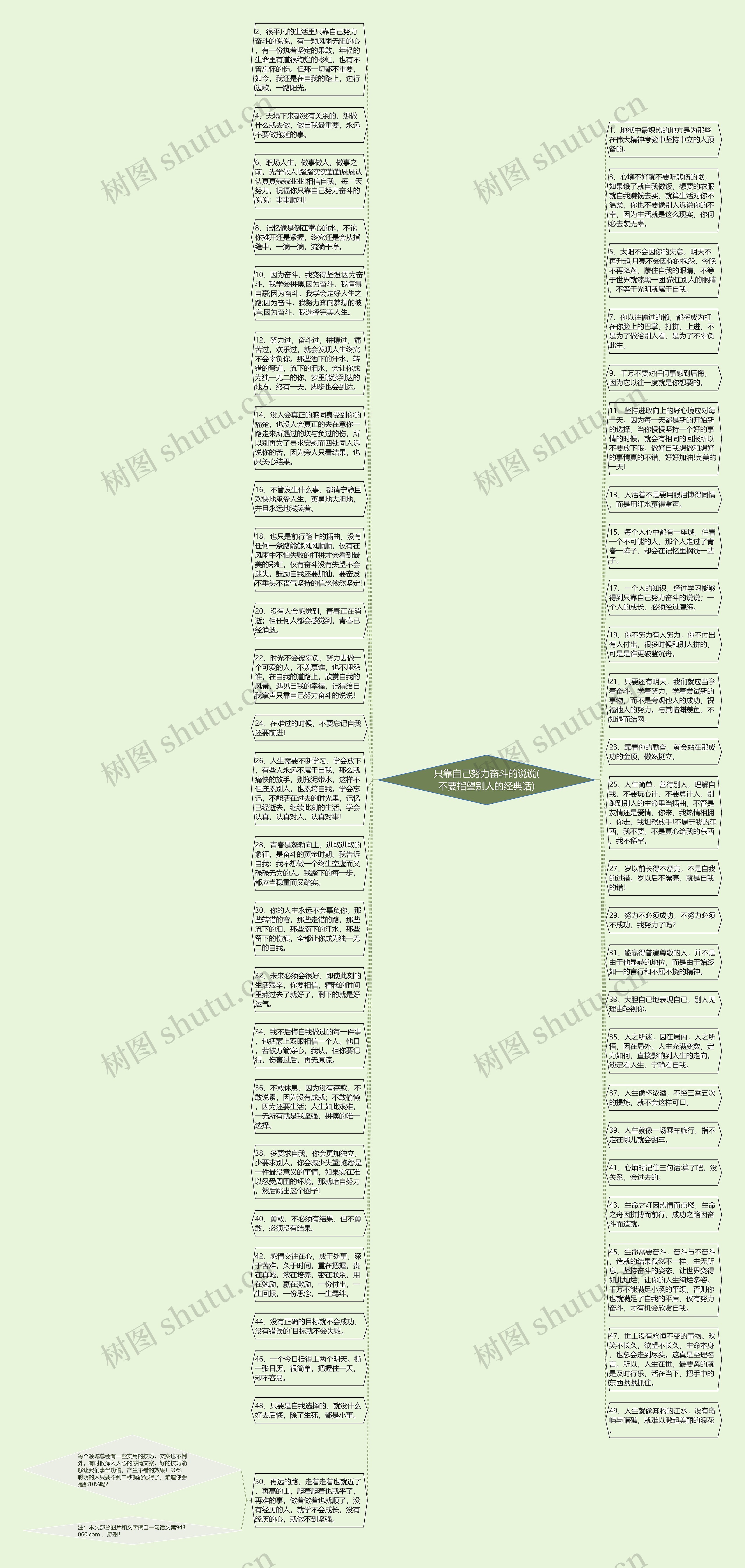 只靠自己努力奋斗的说说(不要指望别人的经典话)思维导图