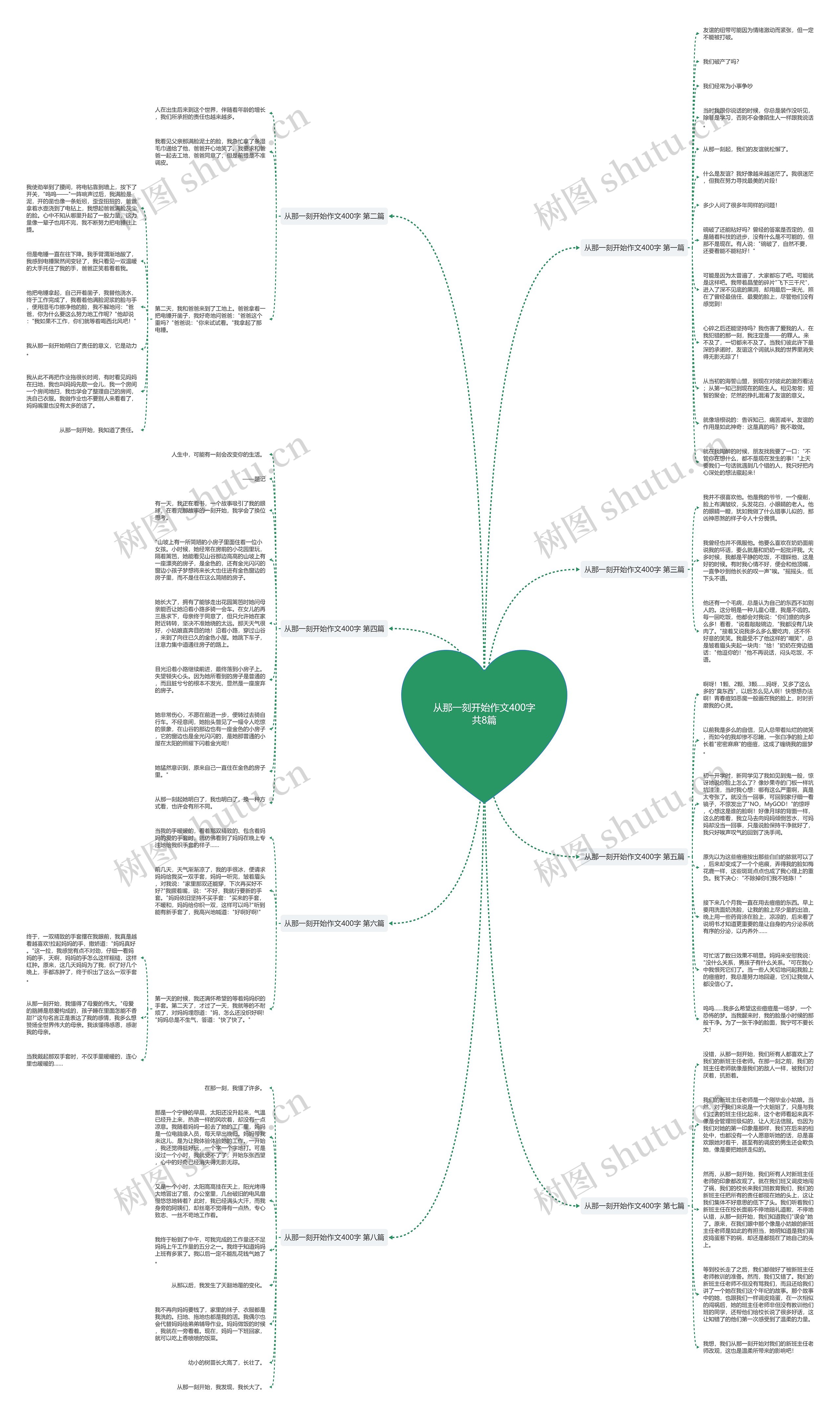 从那一刻开始作文400字共8篇思维导图