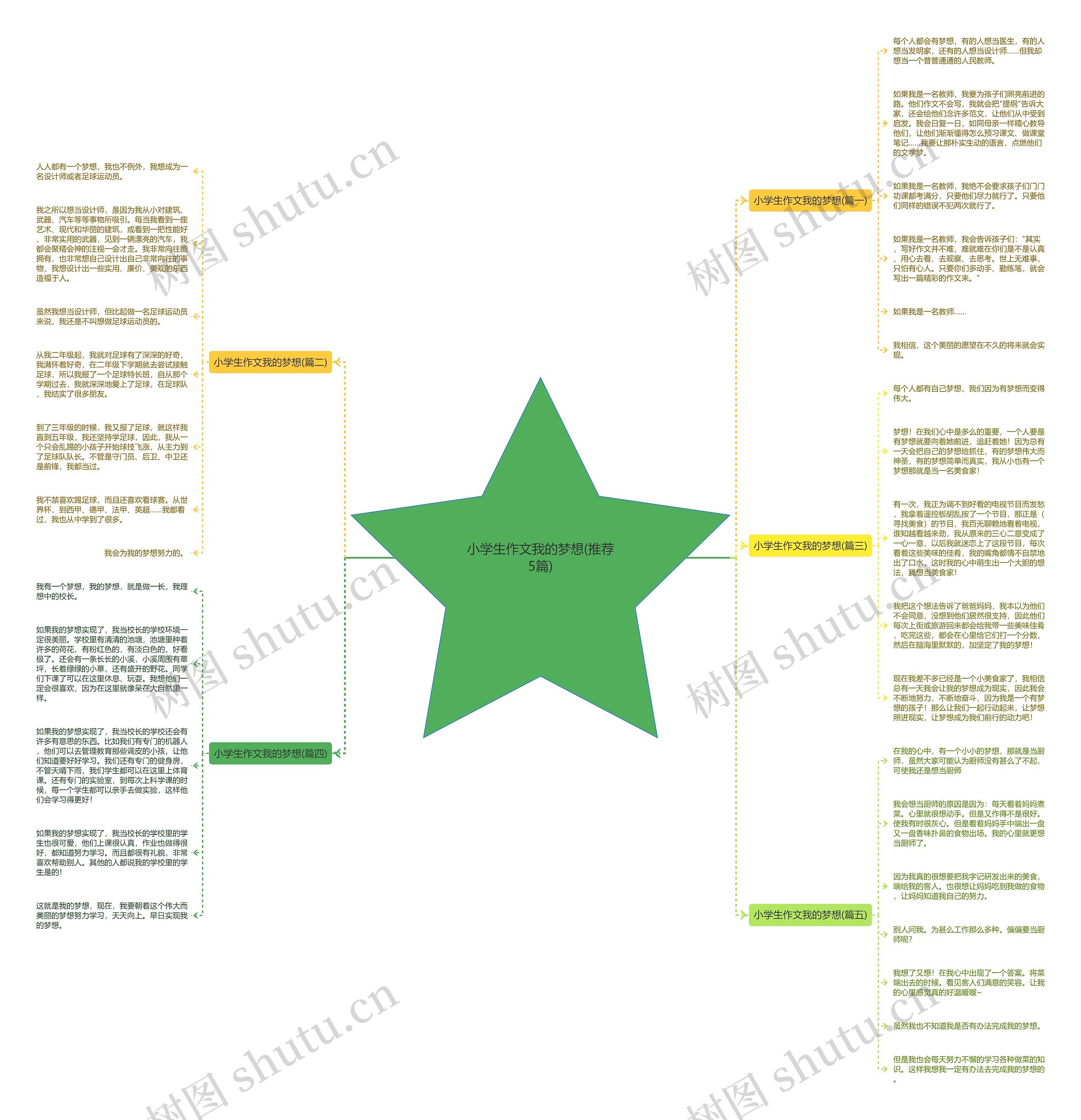 小学生作文我的梦想(推荐5篇)思维导图