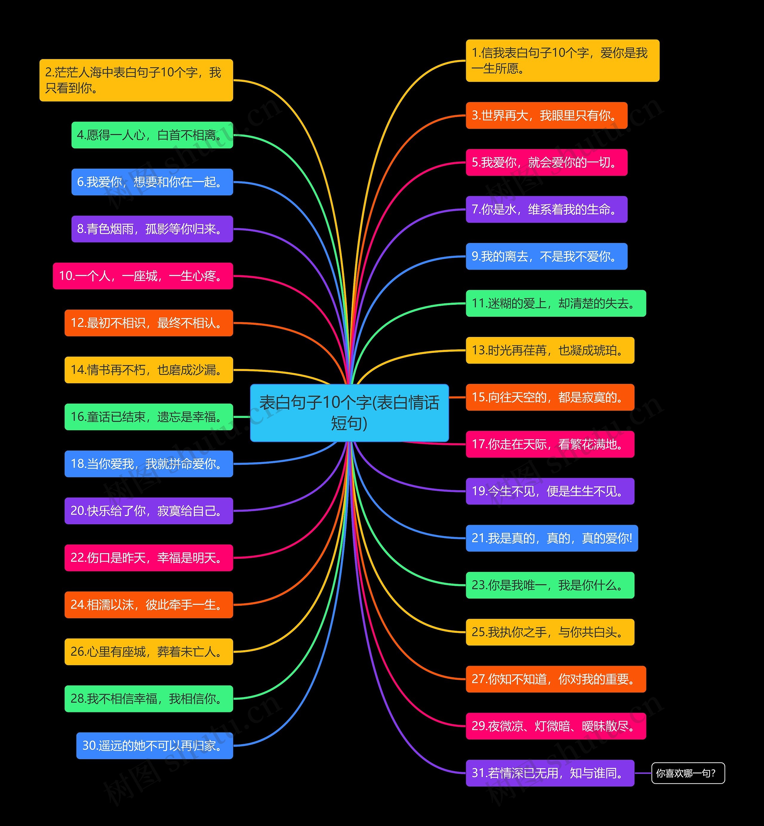 表白句子10个字(表白情话短句)思维导图