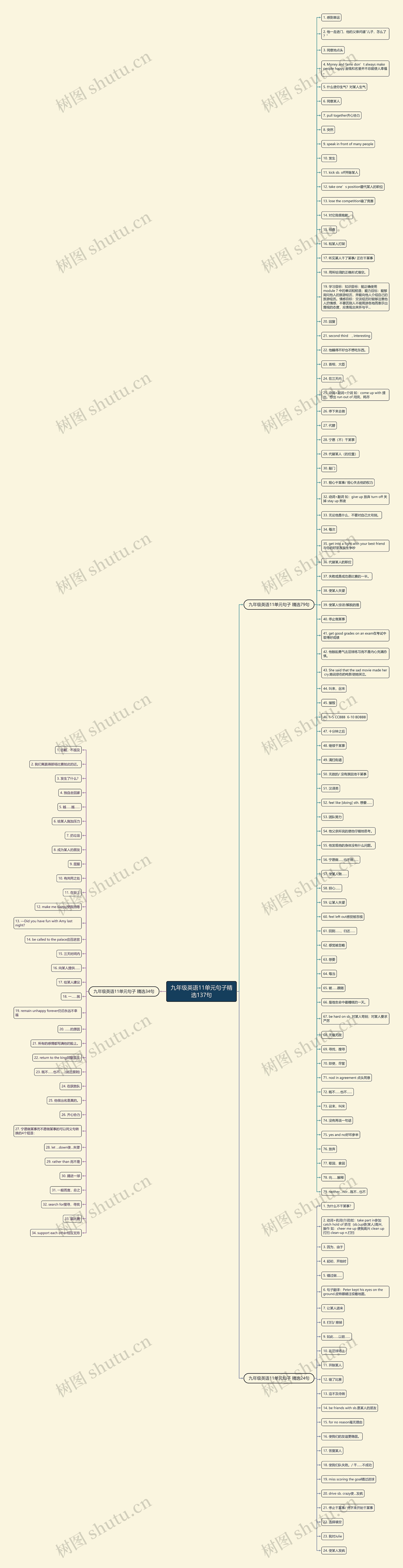 九年级英语11单元句子精选137句思维导图