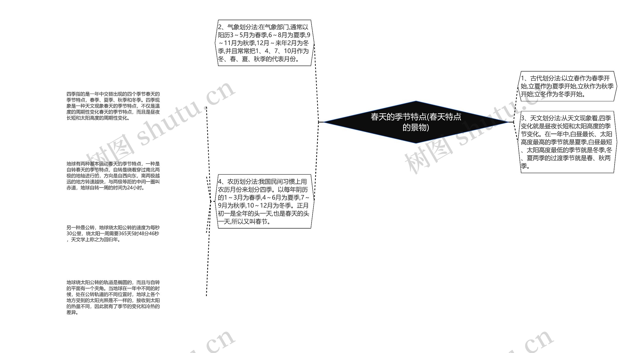 春天的季节特点(春天特点的景物)思维导图