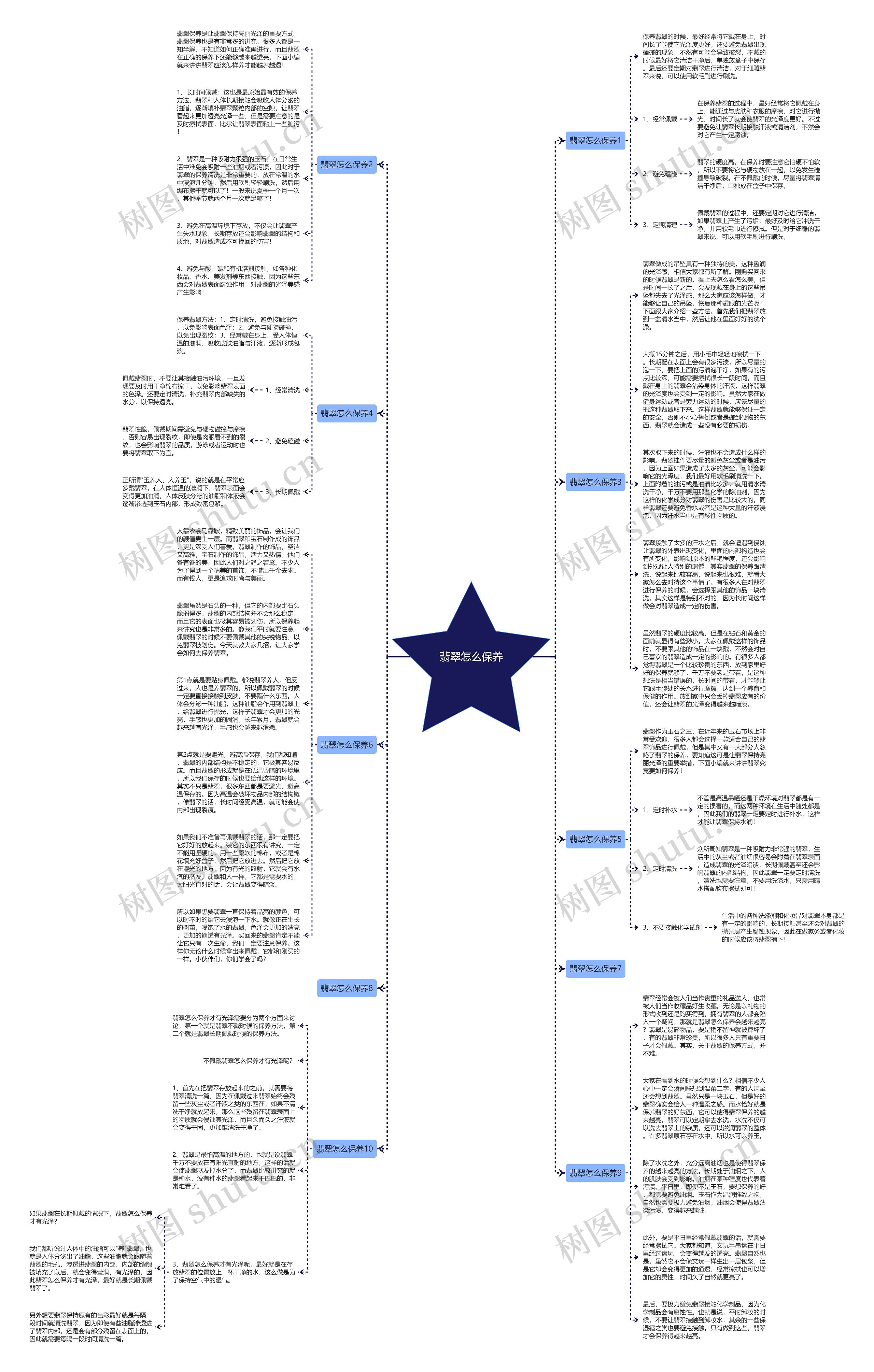 翡翠怎么保养思维导图