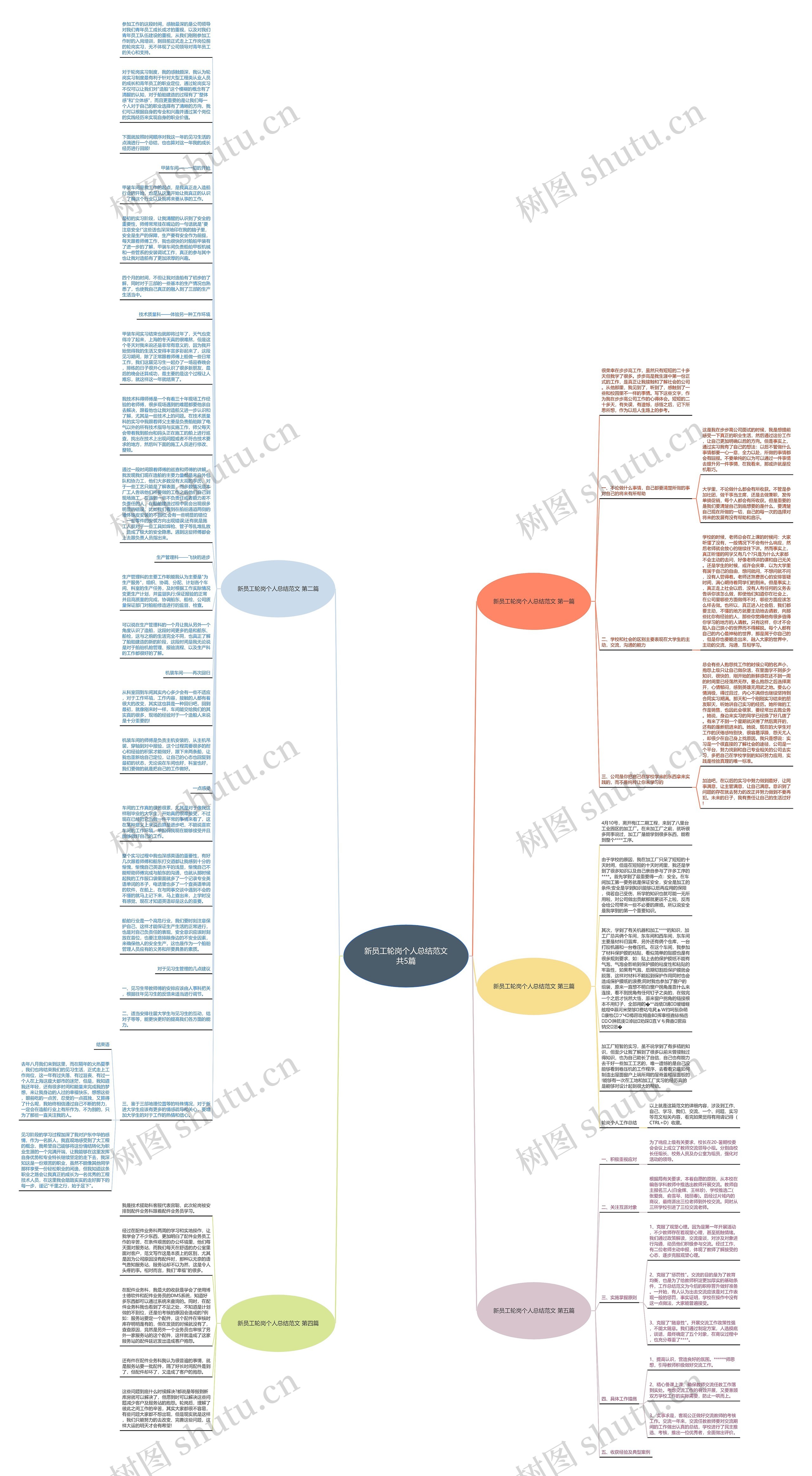 新员工轮岗个人总结范文共5篇思维导图