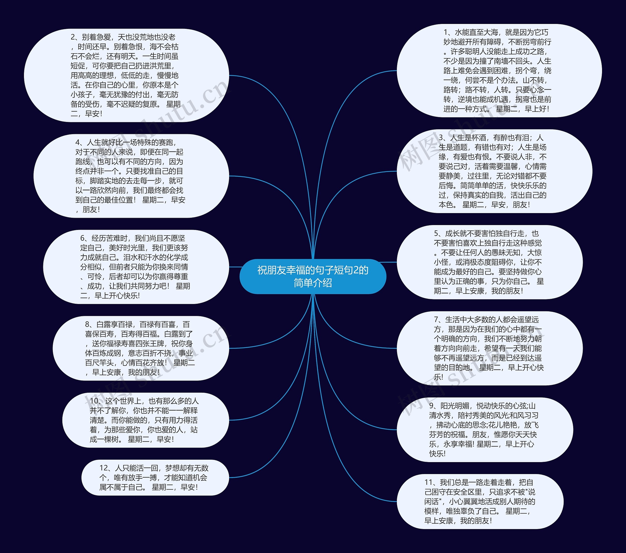 祝朋友幸福的句子短句2的简单介绍思维导图