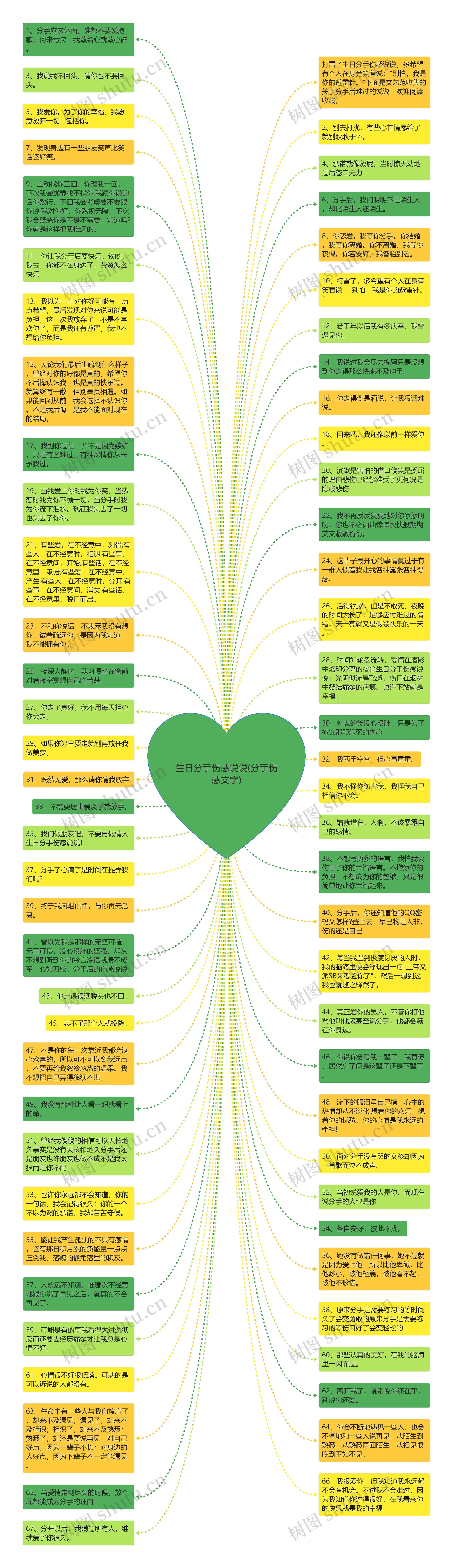 生日分手伤感说说(分手伤感文字)思维导图