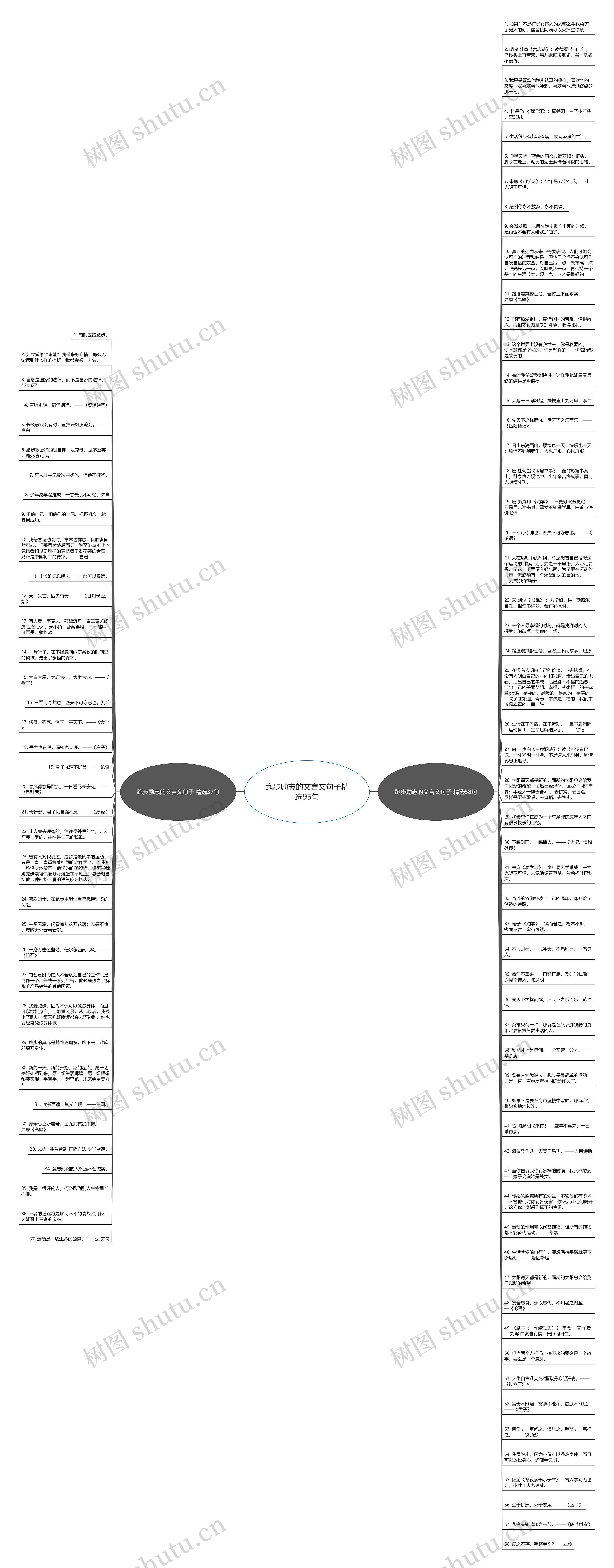 跑步励志的文言文句子精选95句思维导图
