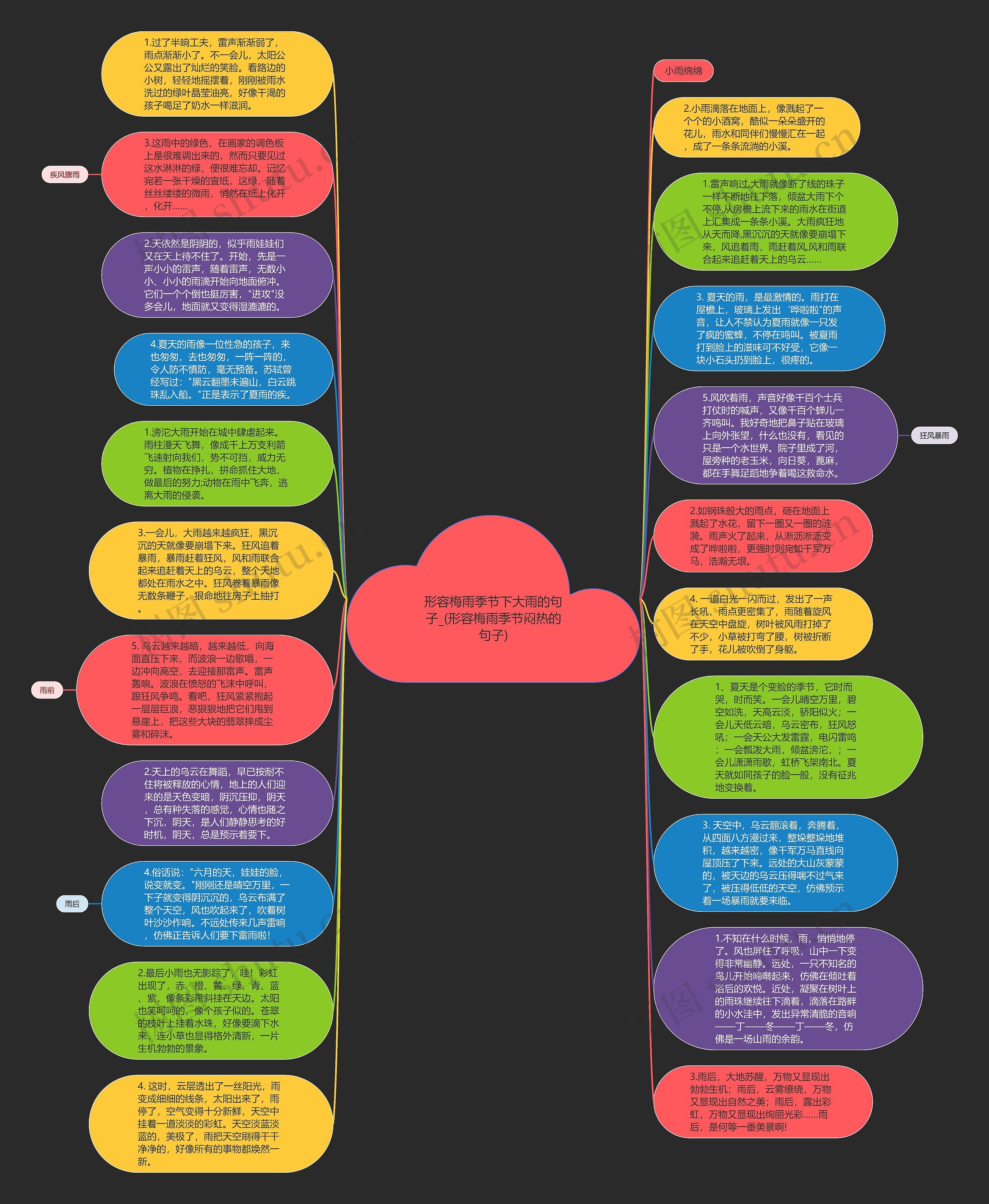 形容梅雨季节下大雨的句子_(形容梅雨季节闷热的句子)思维导图