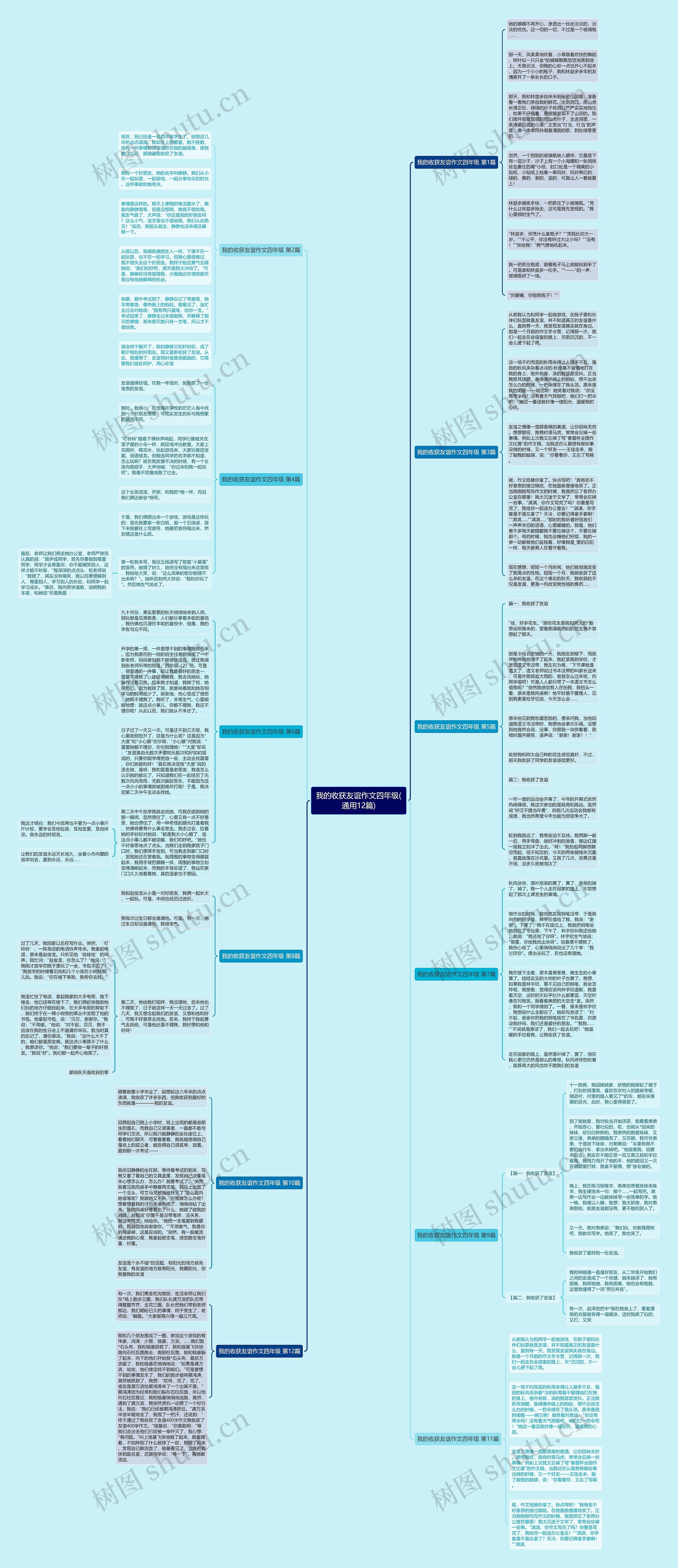 我的收获友谊作文四年级(通用12篇)思维导图