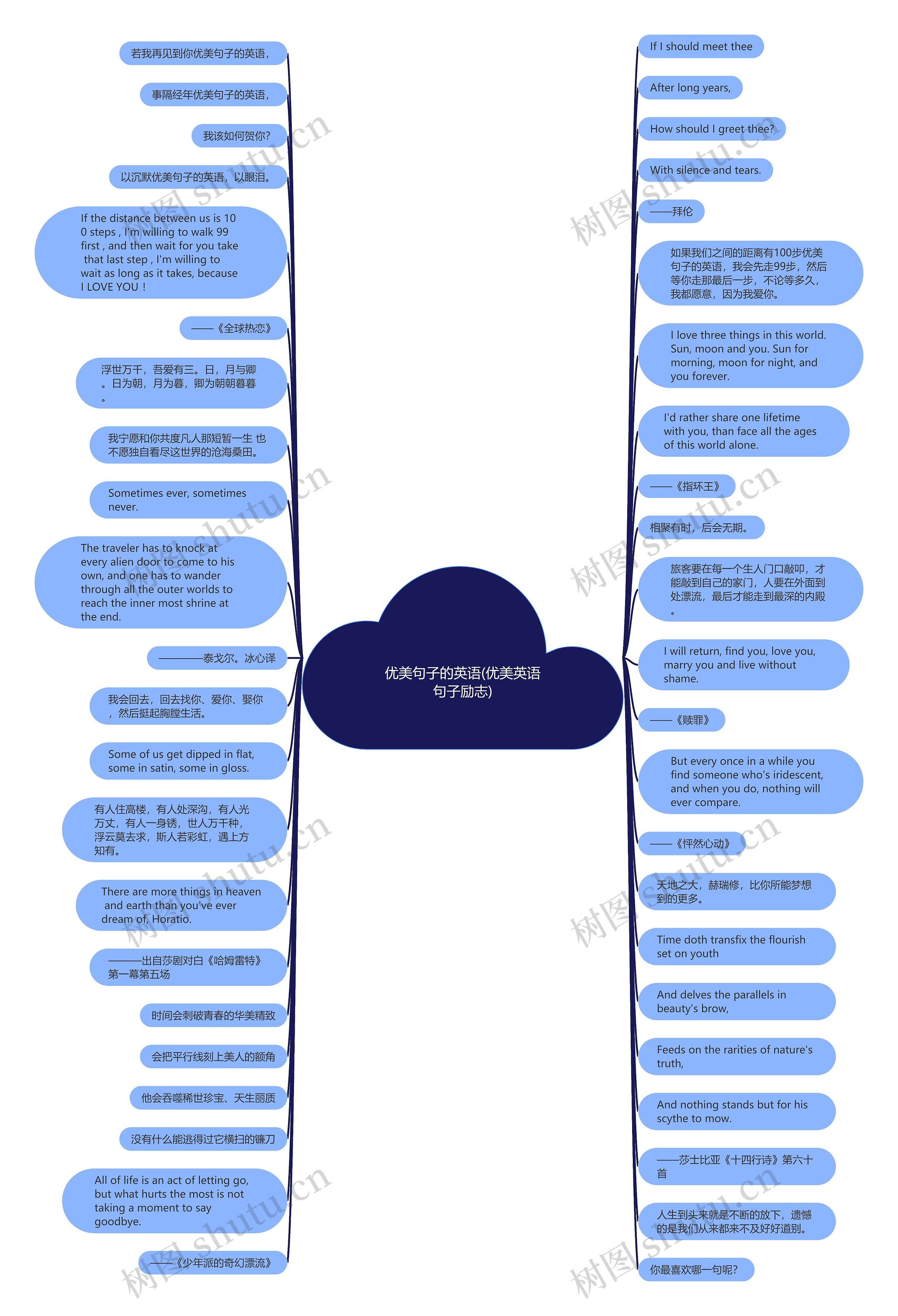 优美句子的英语(优美英语句子励志)思维导图