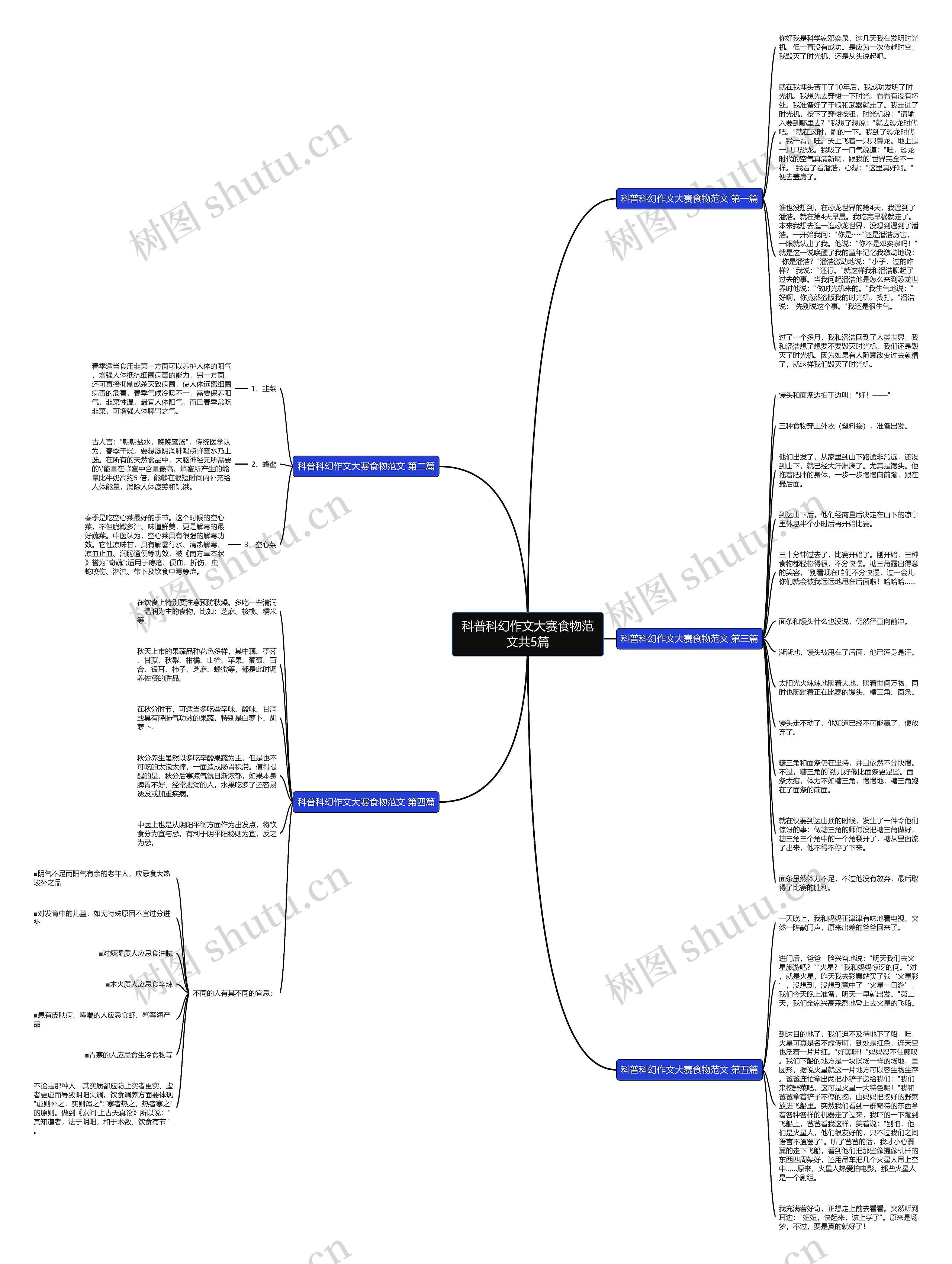 科普科幻作文大赛食物范文共5篇思维导图