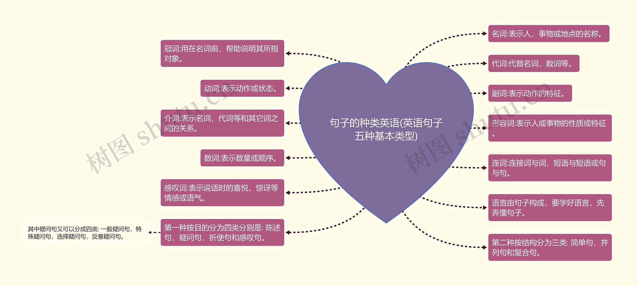 句子的种类英语(英语句子五种基本类型) 句子的种类英语(英语句子五种基本类型)