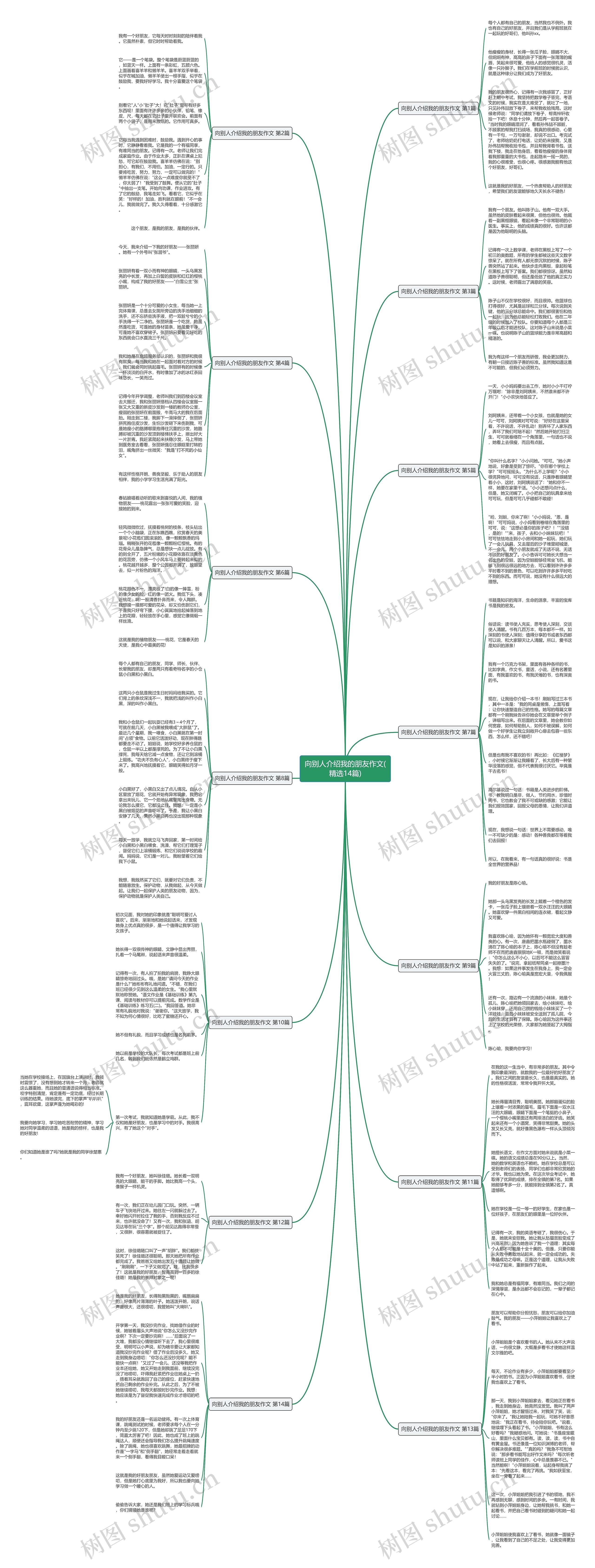 向别人介绍我的朋友作文(精选14篇)思维导图