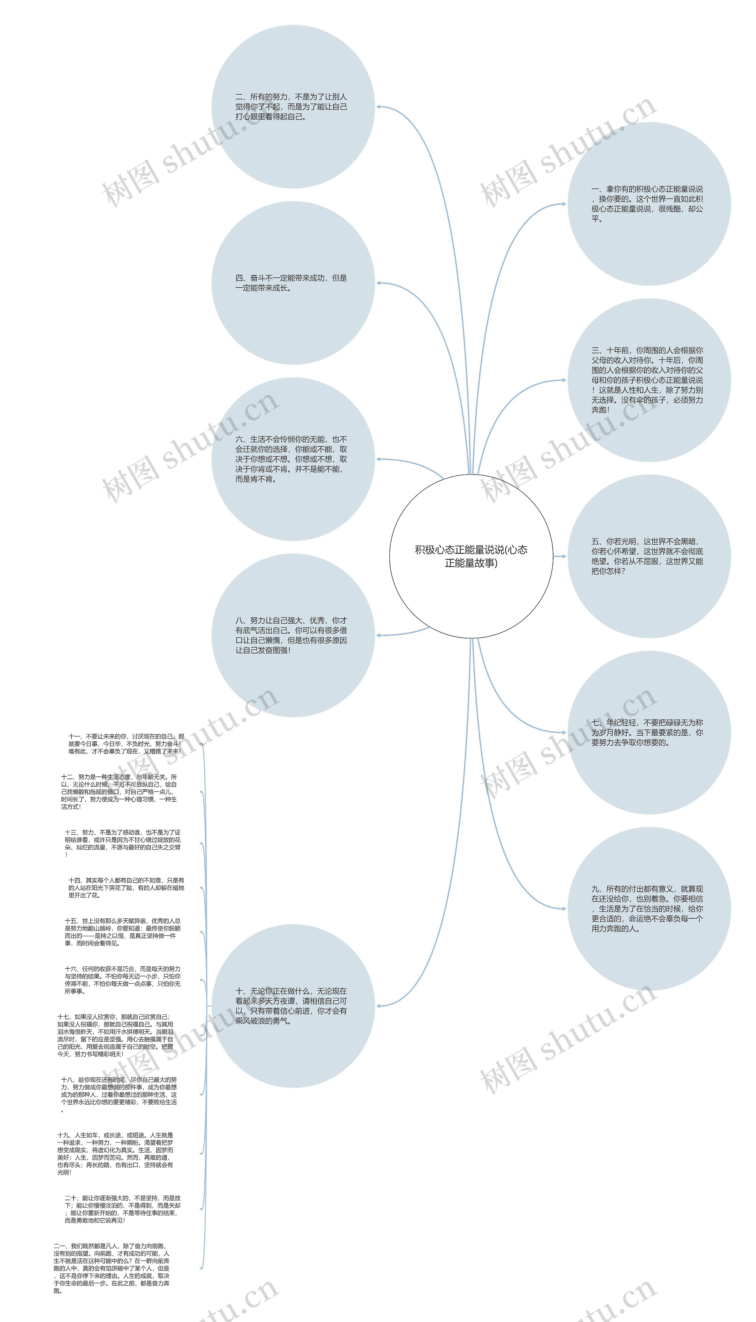 积极心态正能量说说(心态正能量故事)思维导图