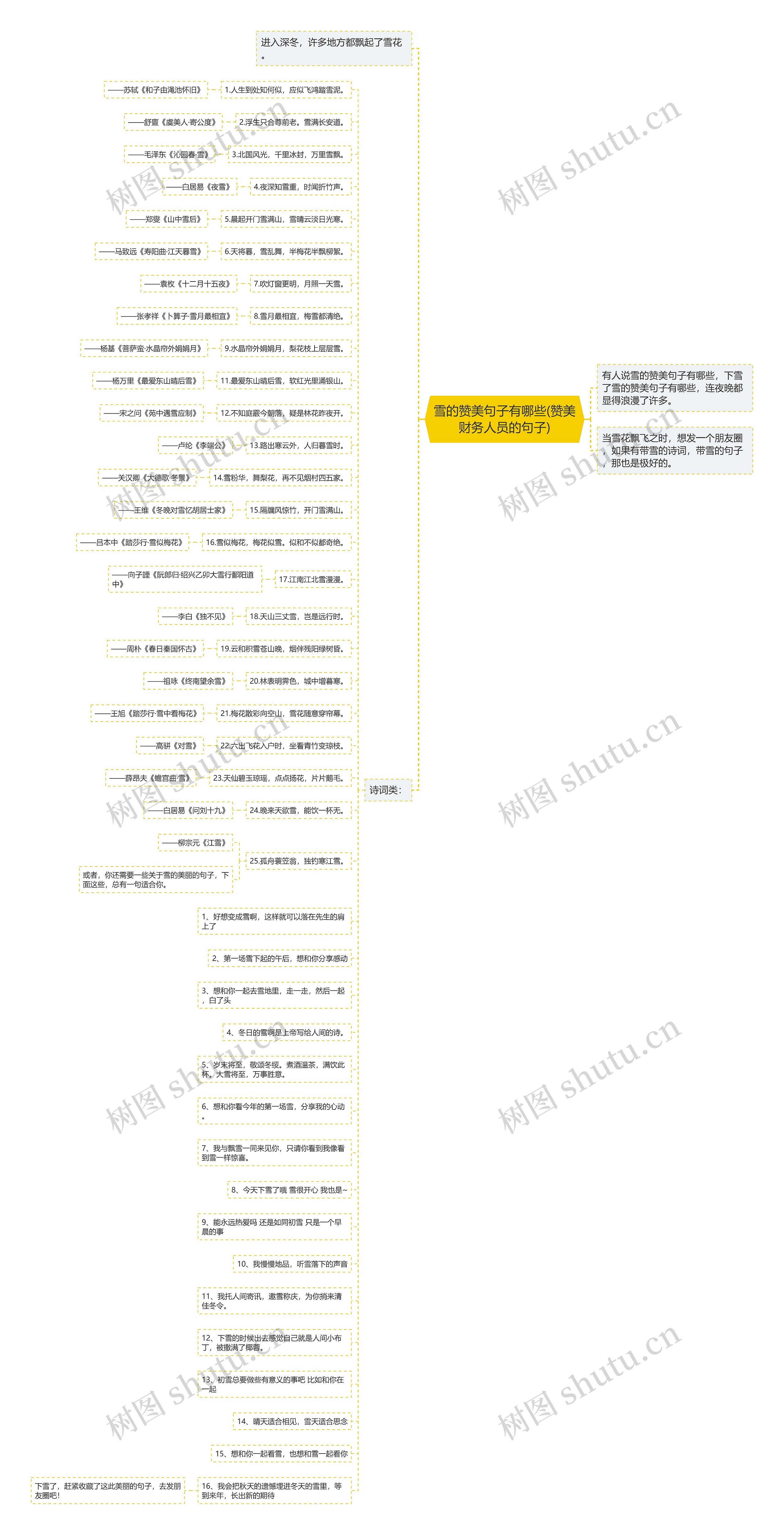雪的赞美句子有哪些(赞美财务人员的句子)思维导图
