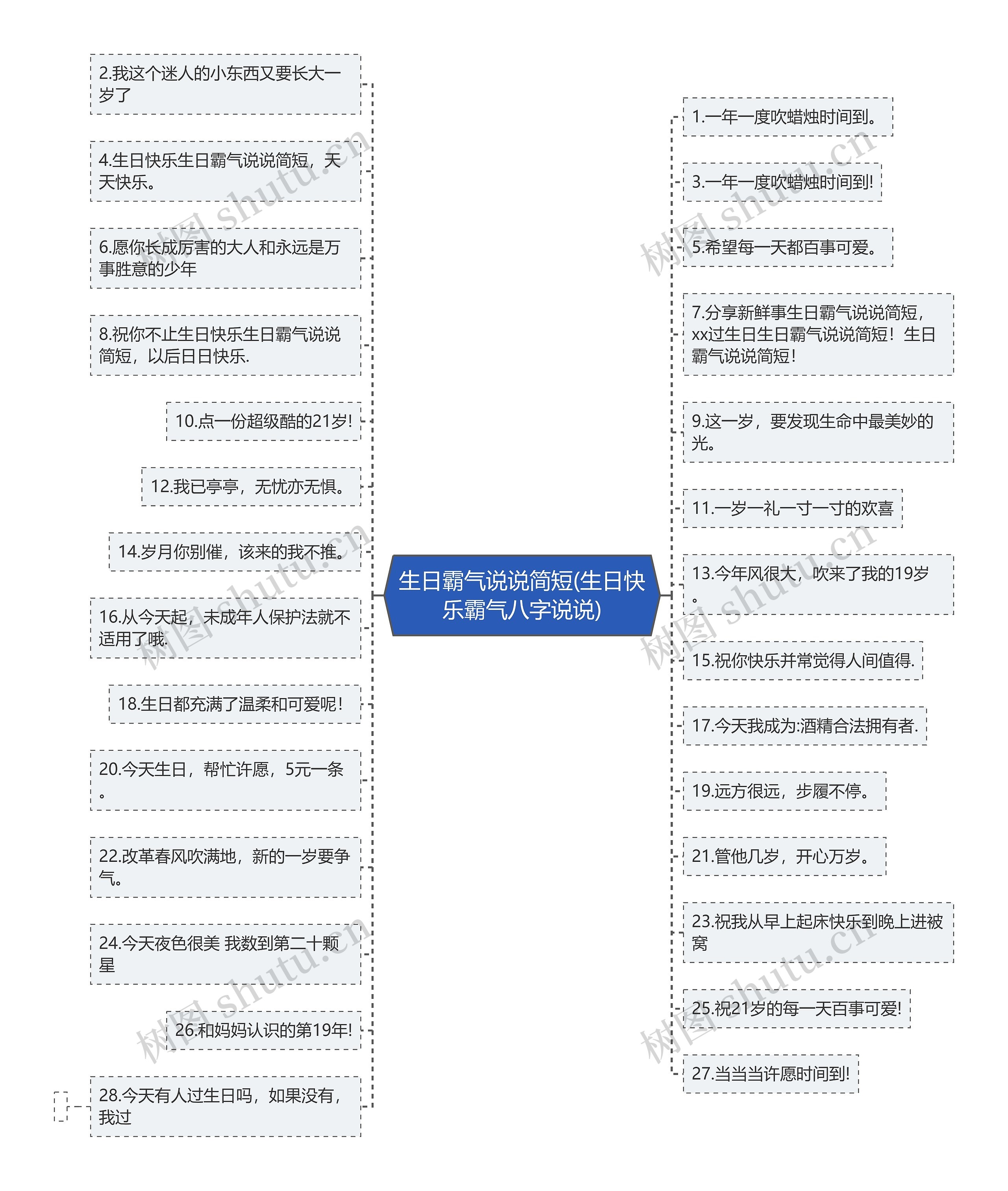 生日霸气说说简短(生日快乐霸气八字说说)思维导图