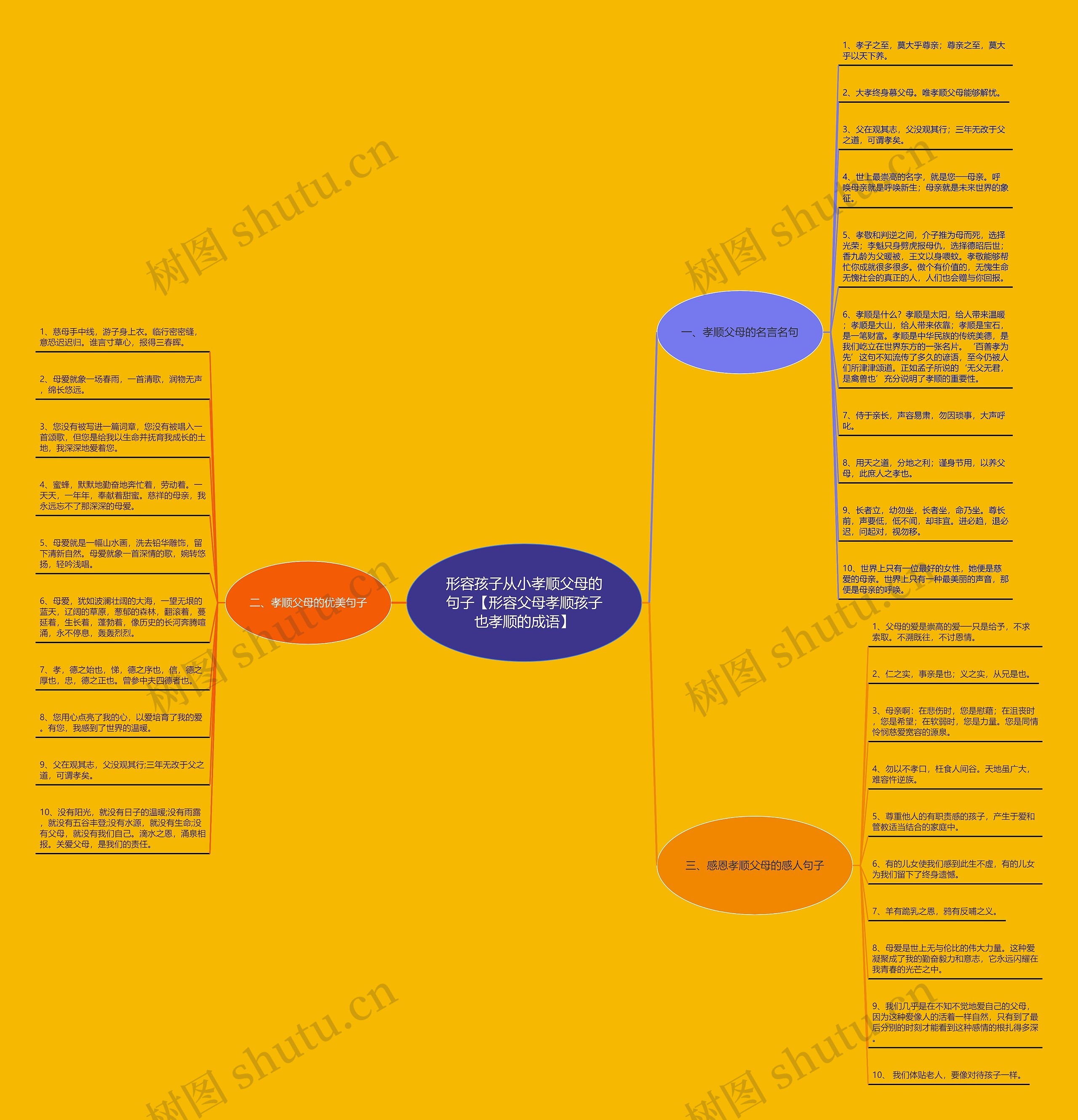 形容孩子从小孝顺父母的句子【形容父母孝顺孩子也孝顺的成语】思维导图