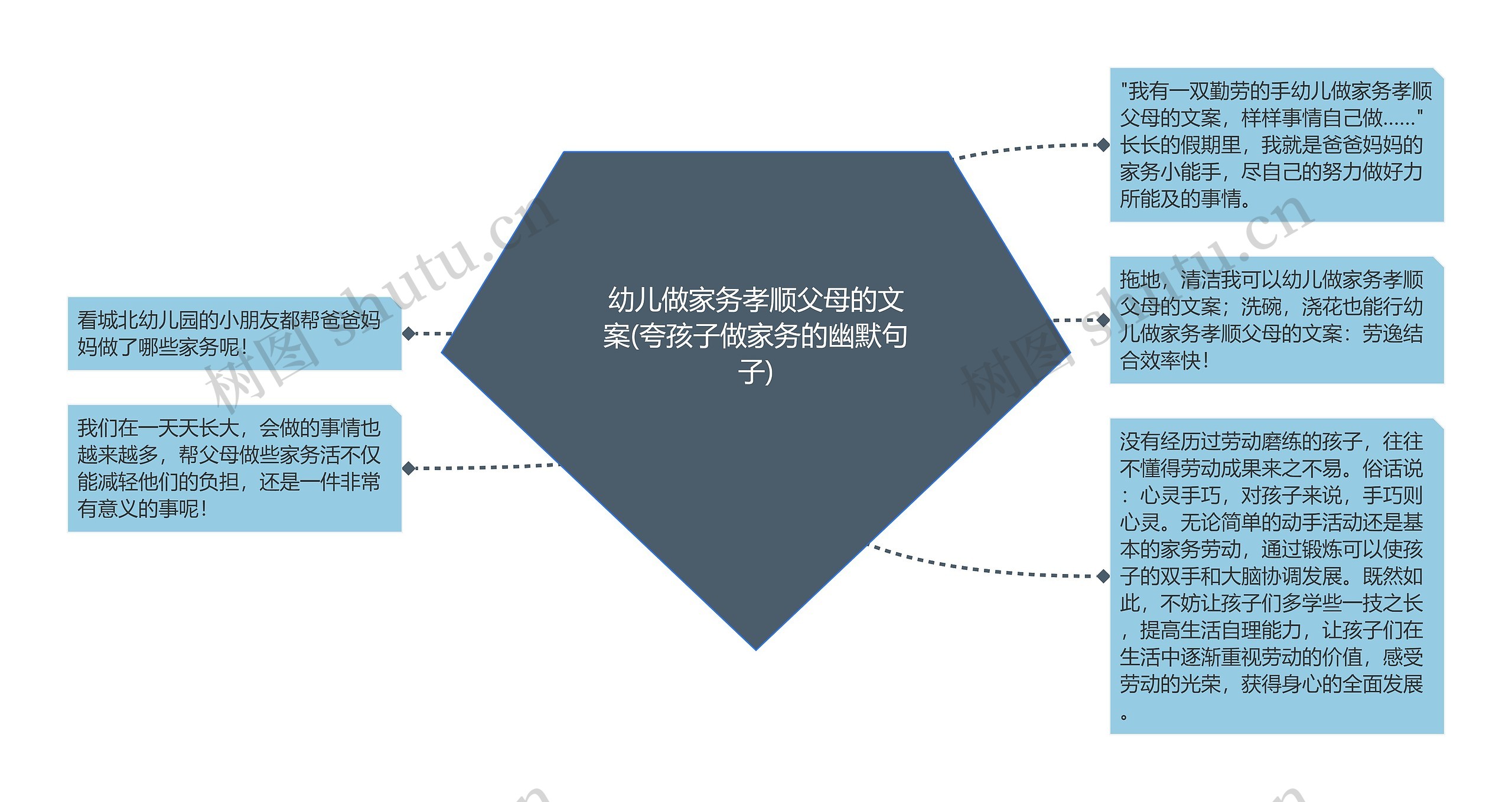 幼儿做家务孝顺父母的文案(夸孩子做家务的幽默句子)思维导图