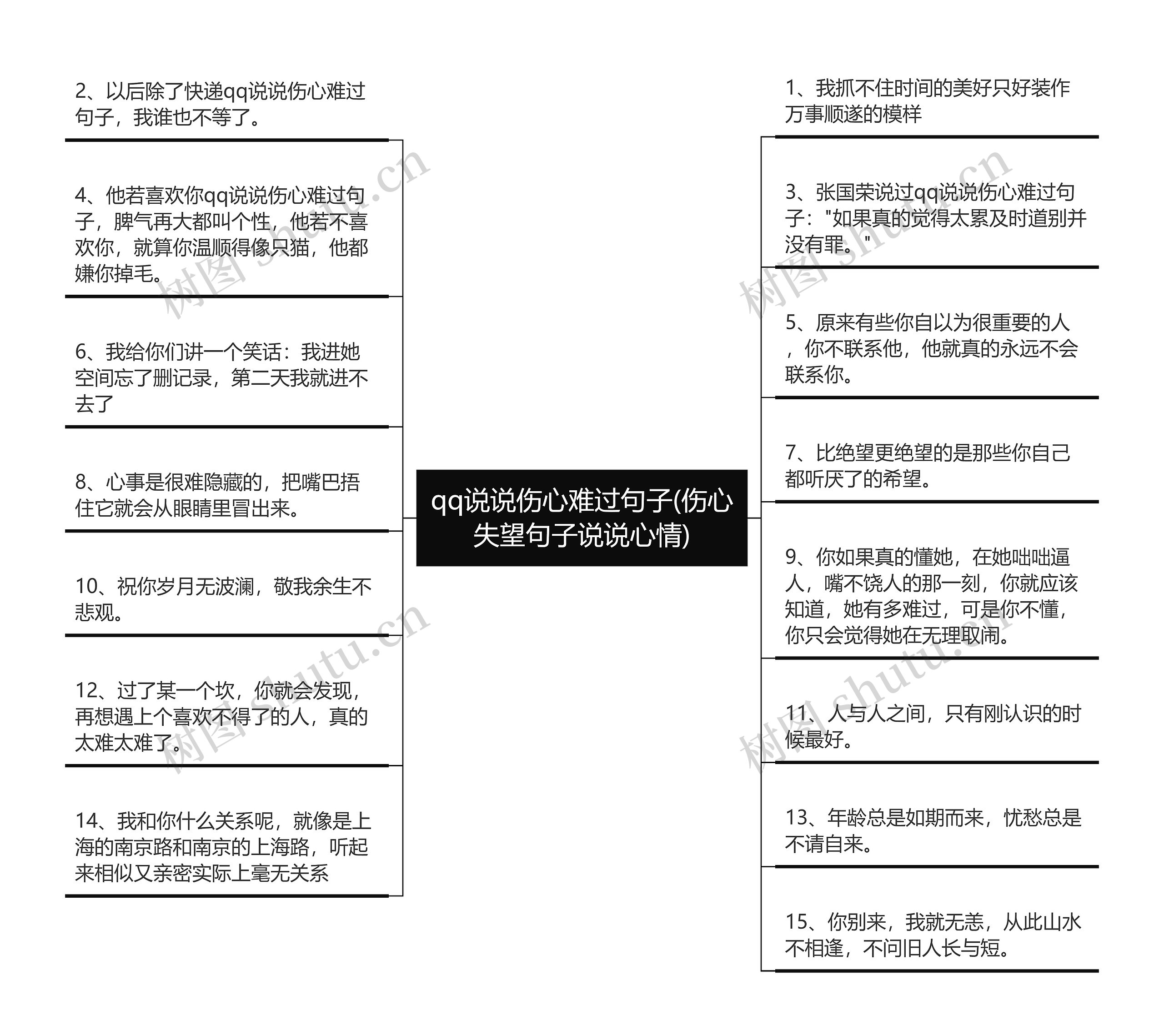 qq说说伤心难过句子(伤心失望句子说说心情)思维导图