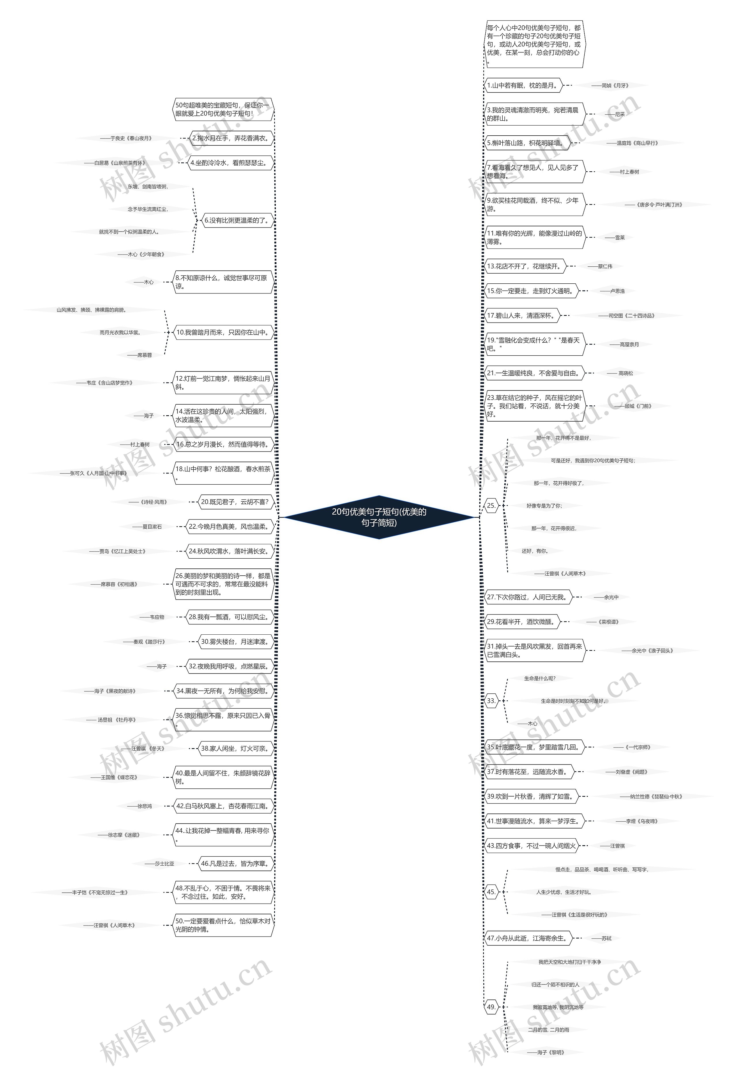 20句优美句子短句(优美的句子简短)思维导图