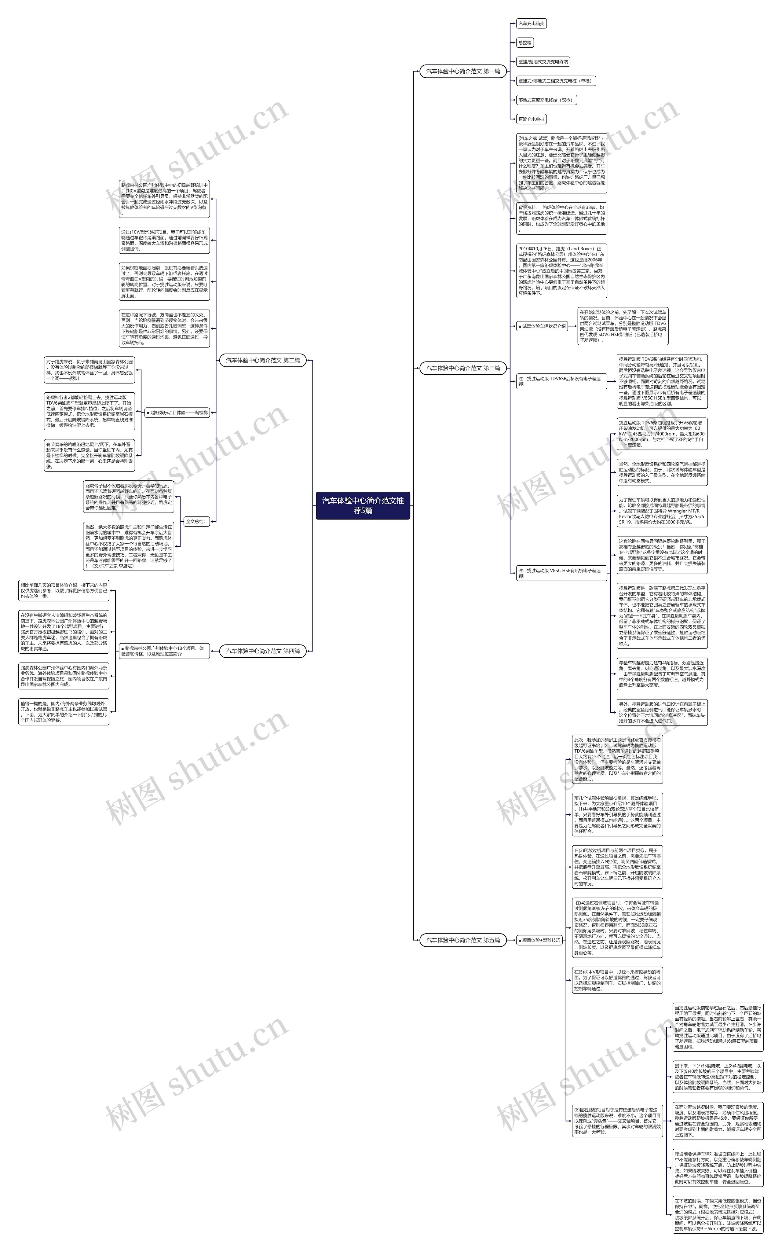 汽车体验中心简介范文推荐5篇思维导图