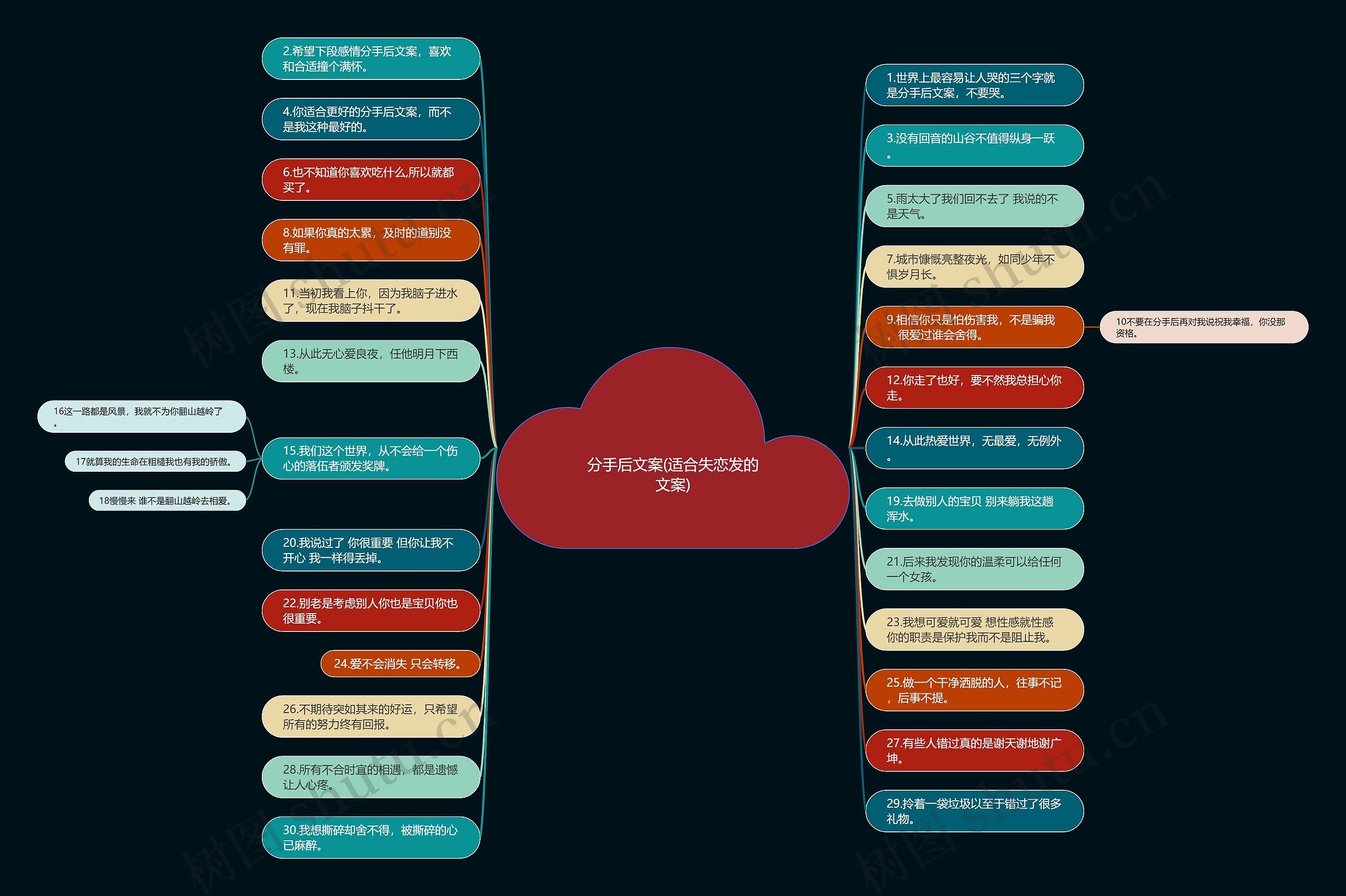 分手后文案(适合失恋发的文案)思维导图