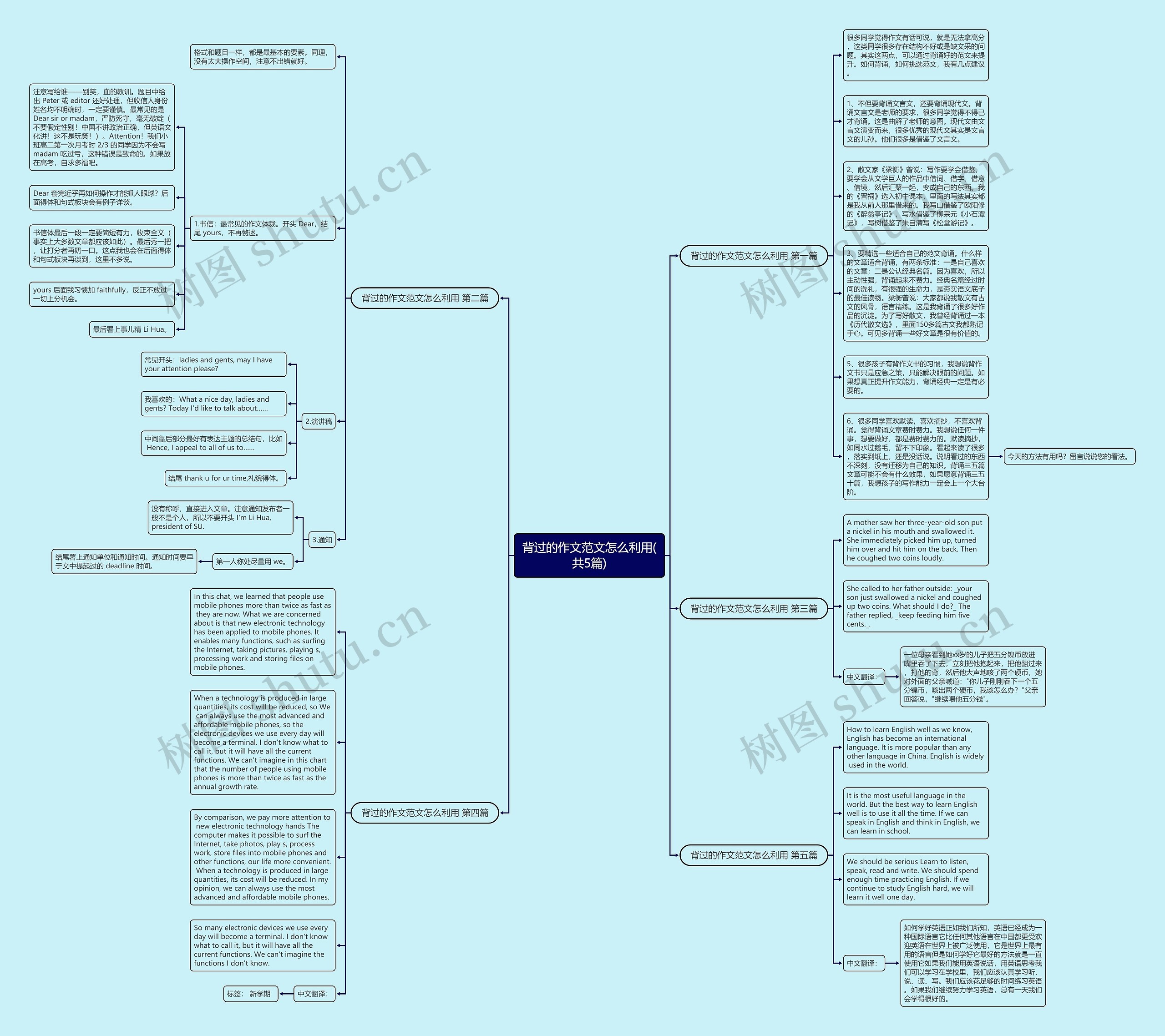 背过的作文范文怎么利用(共5篇)思维导图