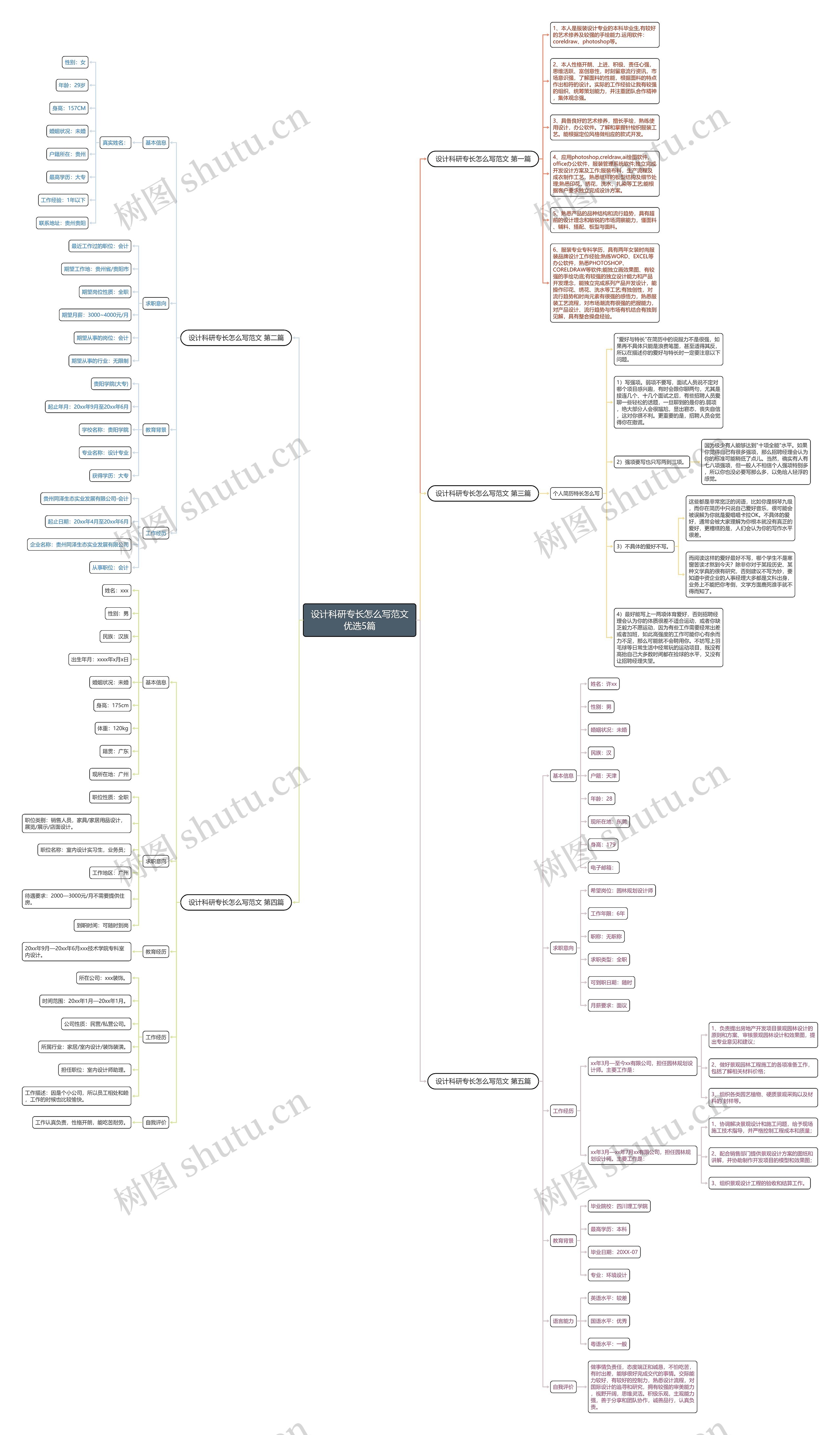 设计科研专长怎么写范文优选5篇思维导图
