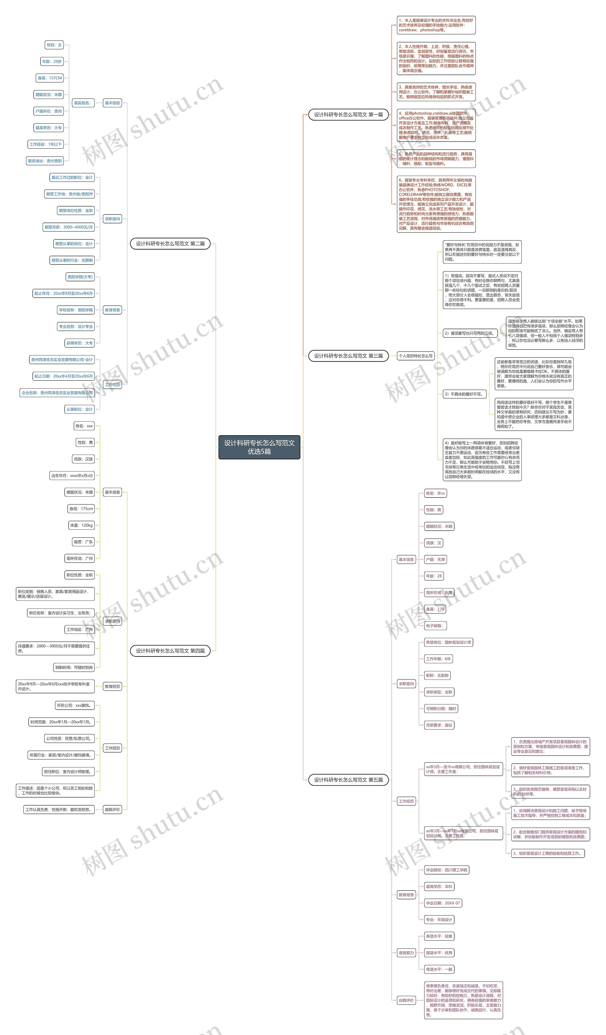 设计科研专长怎么写范文优选5篇思维导图高清图 设计科研专长怎么写范文优选5篇思维导图