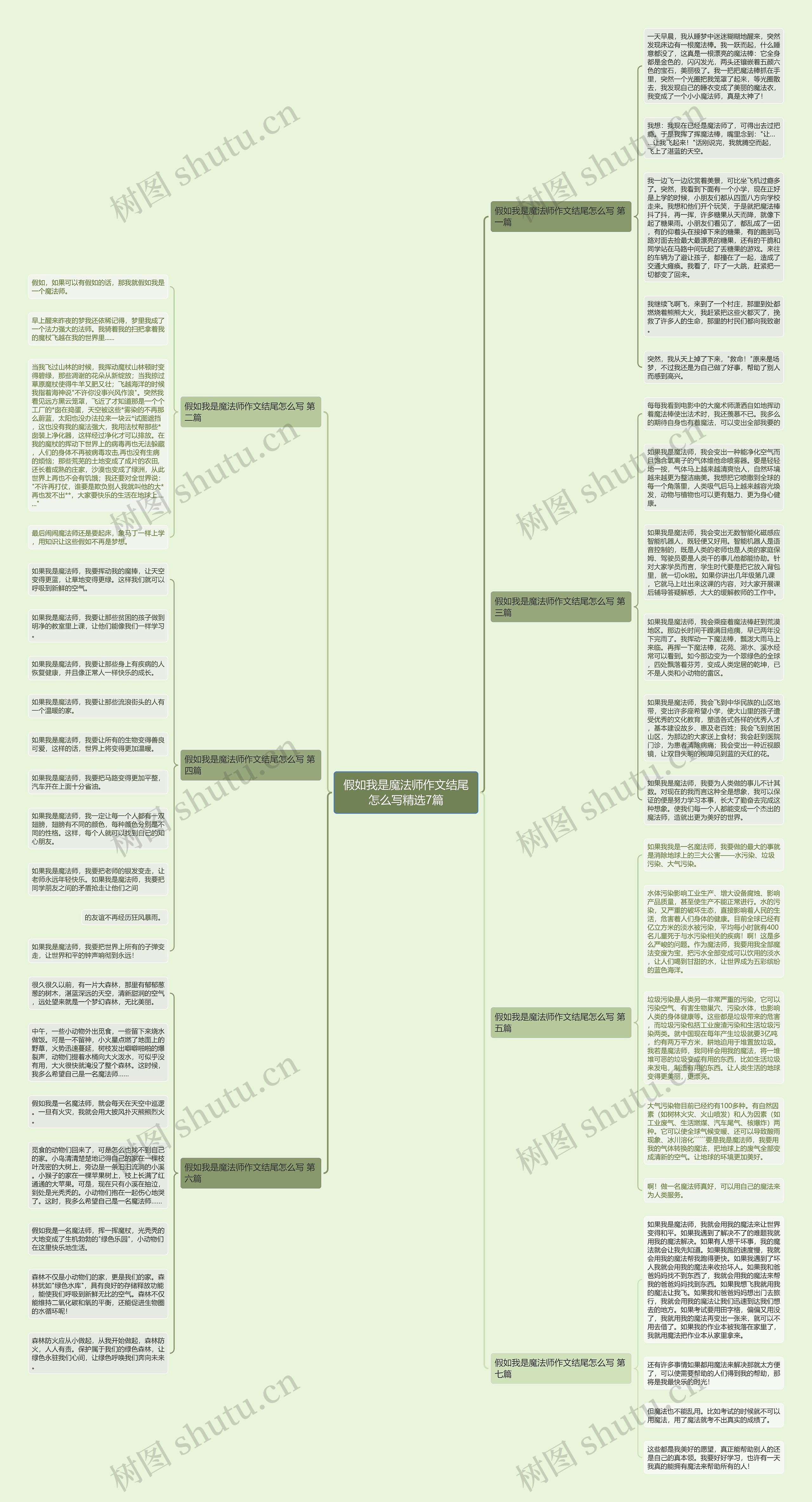 假如我是魔法师作文结尾怎么写精选7篇思维导图