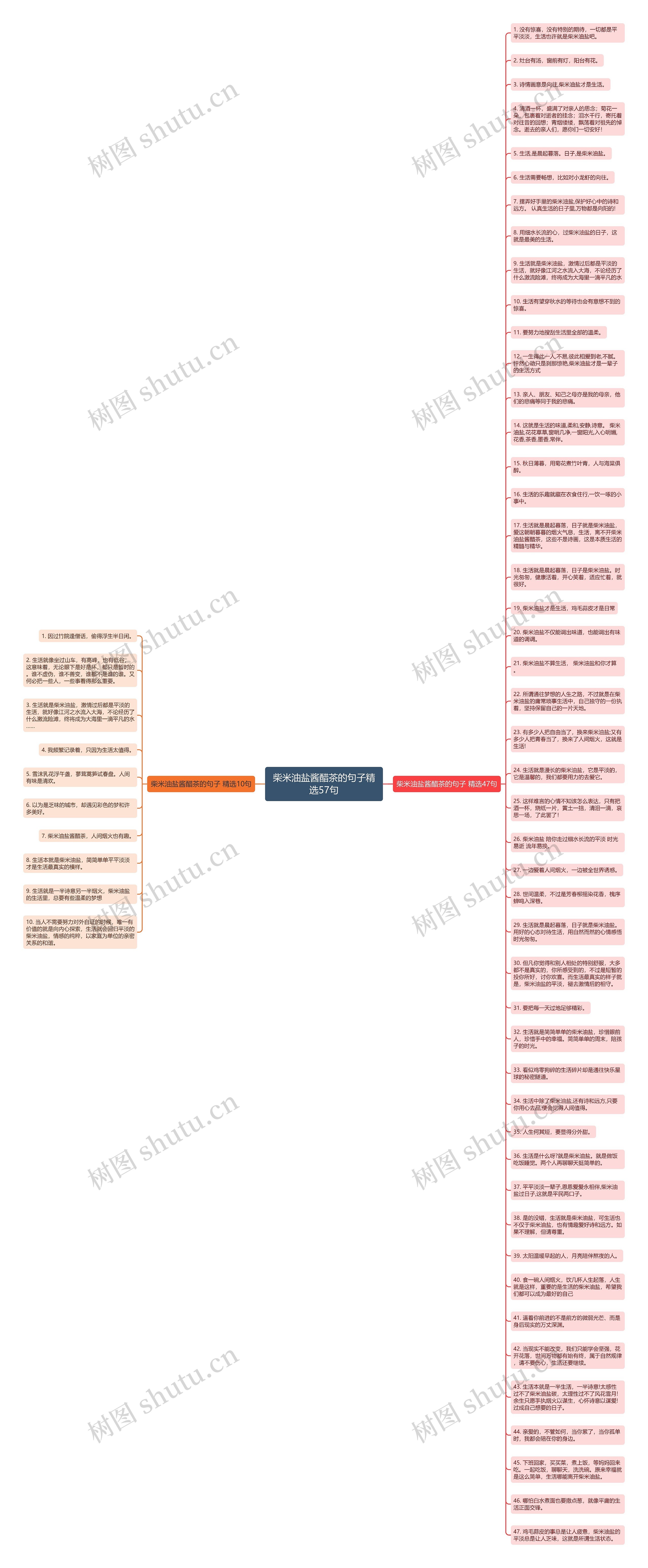 柴米油盐酱醋茶的句子精选57句思维导图