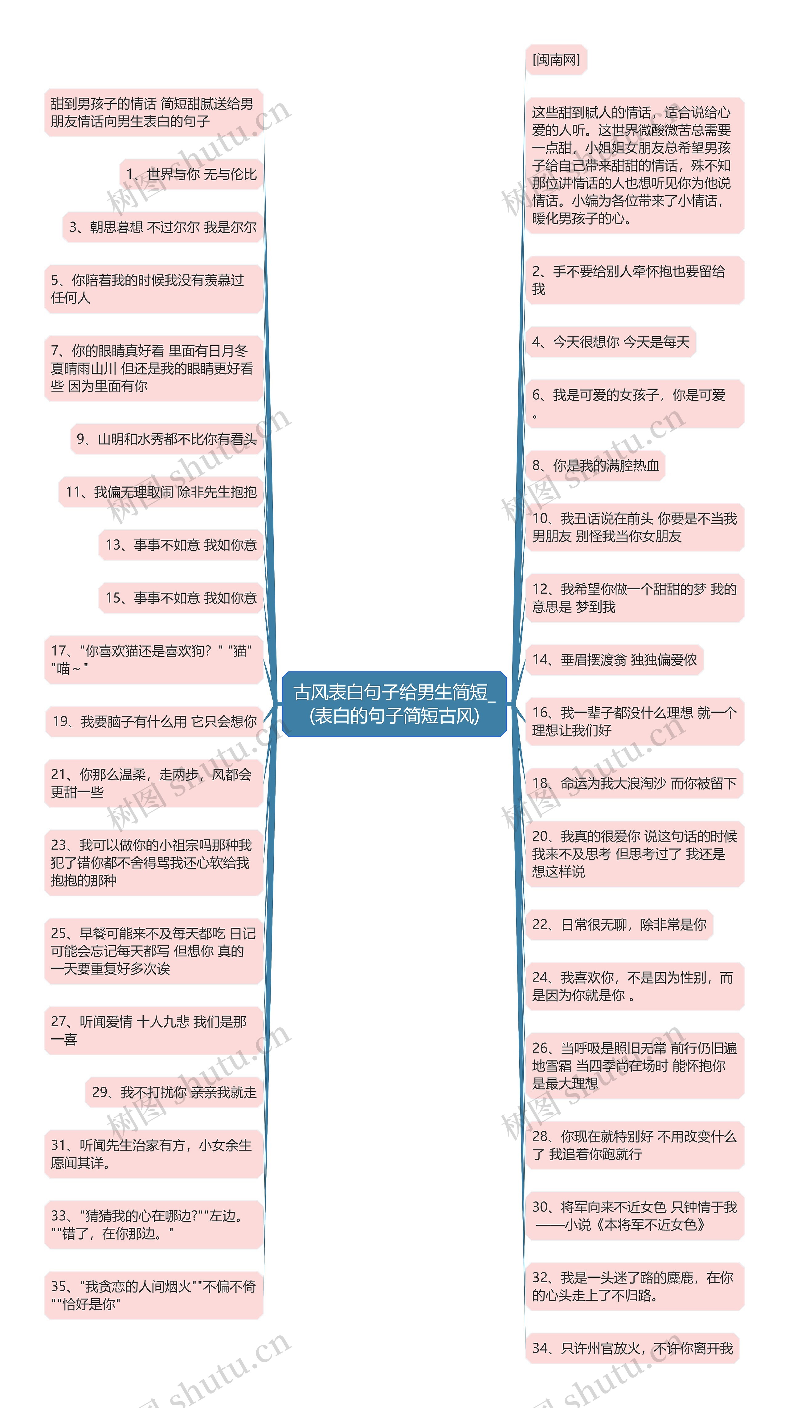 古风表白句子给男生简短_(表白的句子简短古风)思维导图