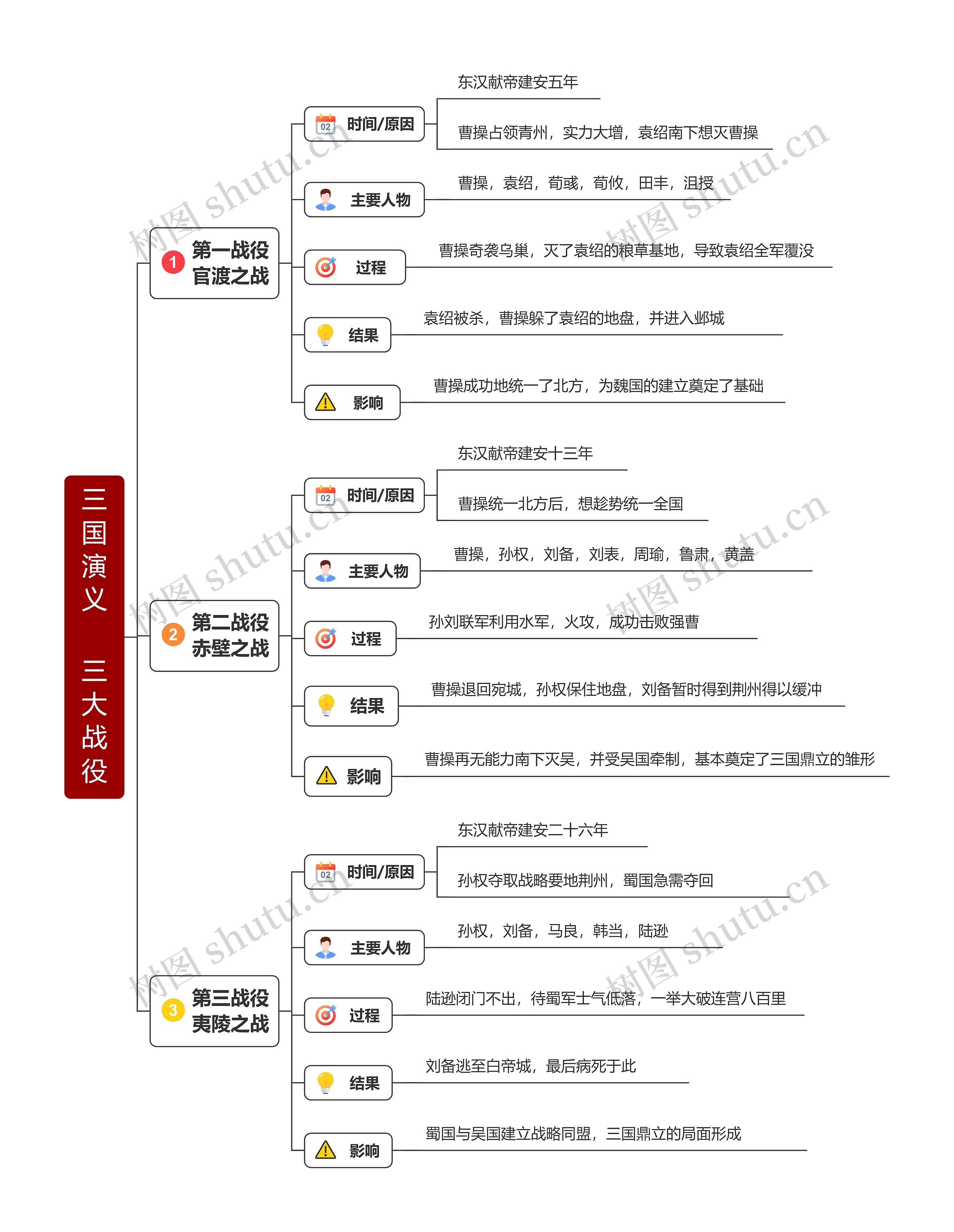 三国演义三大战役思维导图