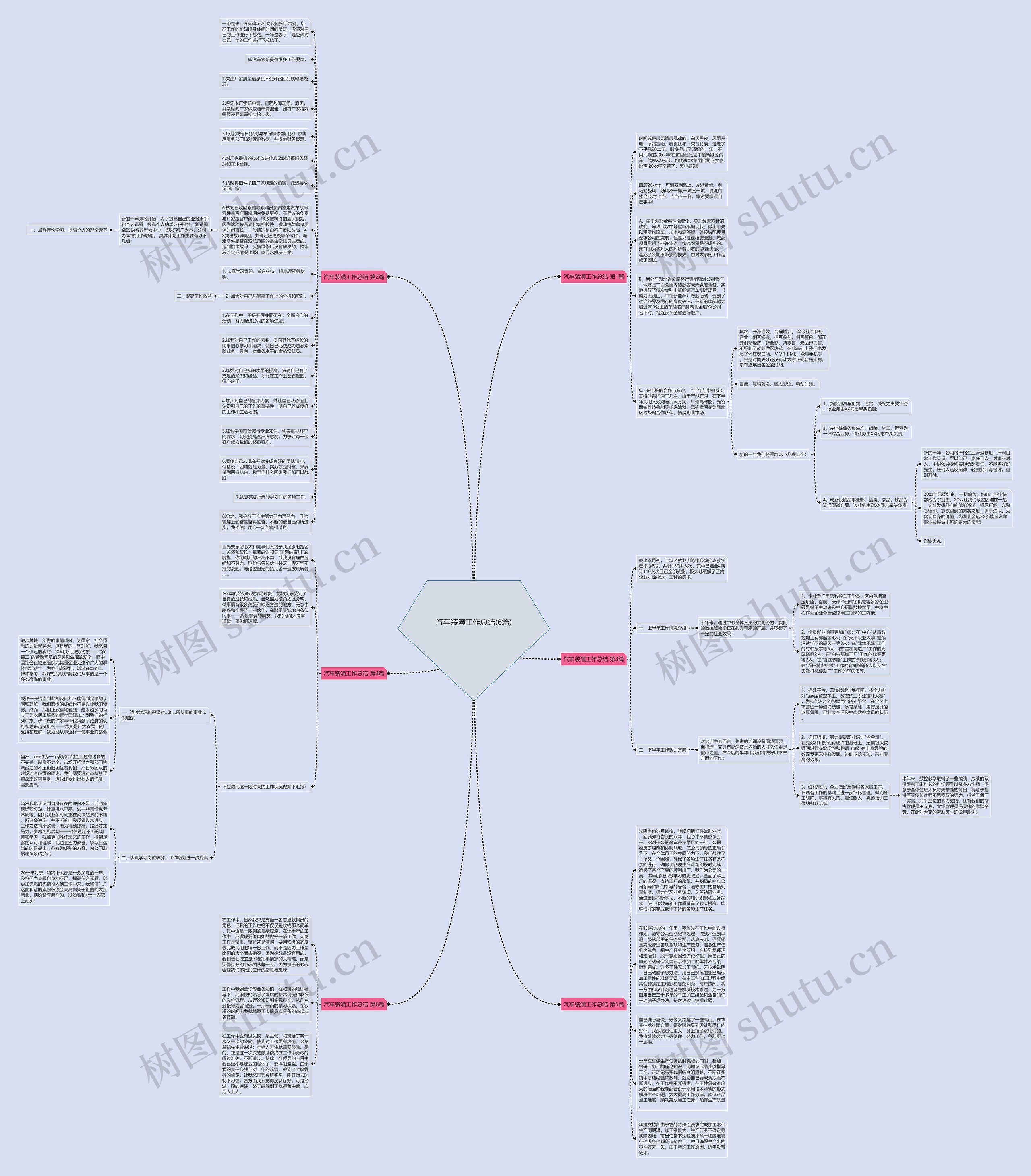 汽车装潢工作总结(6篇)思维导图