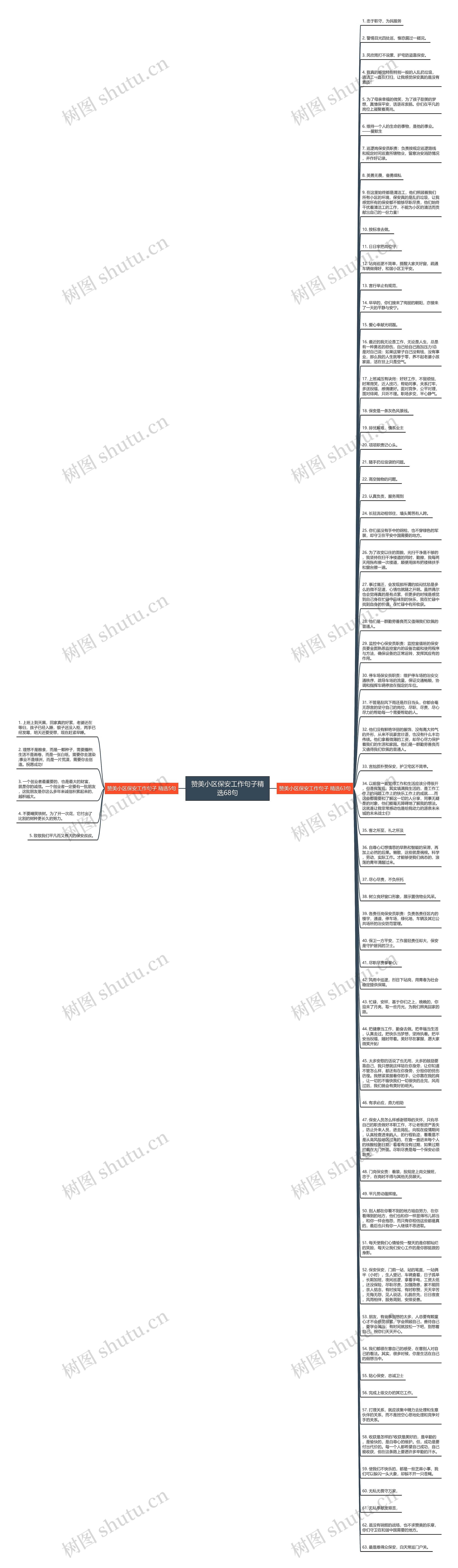赞美小区保安工作句子精选68句思维导图