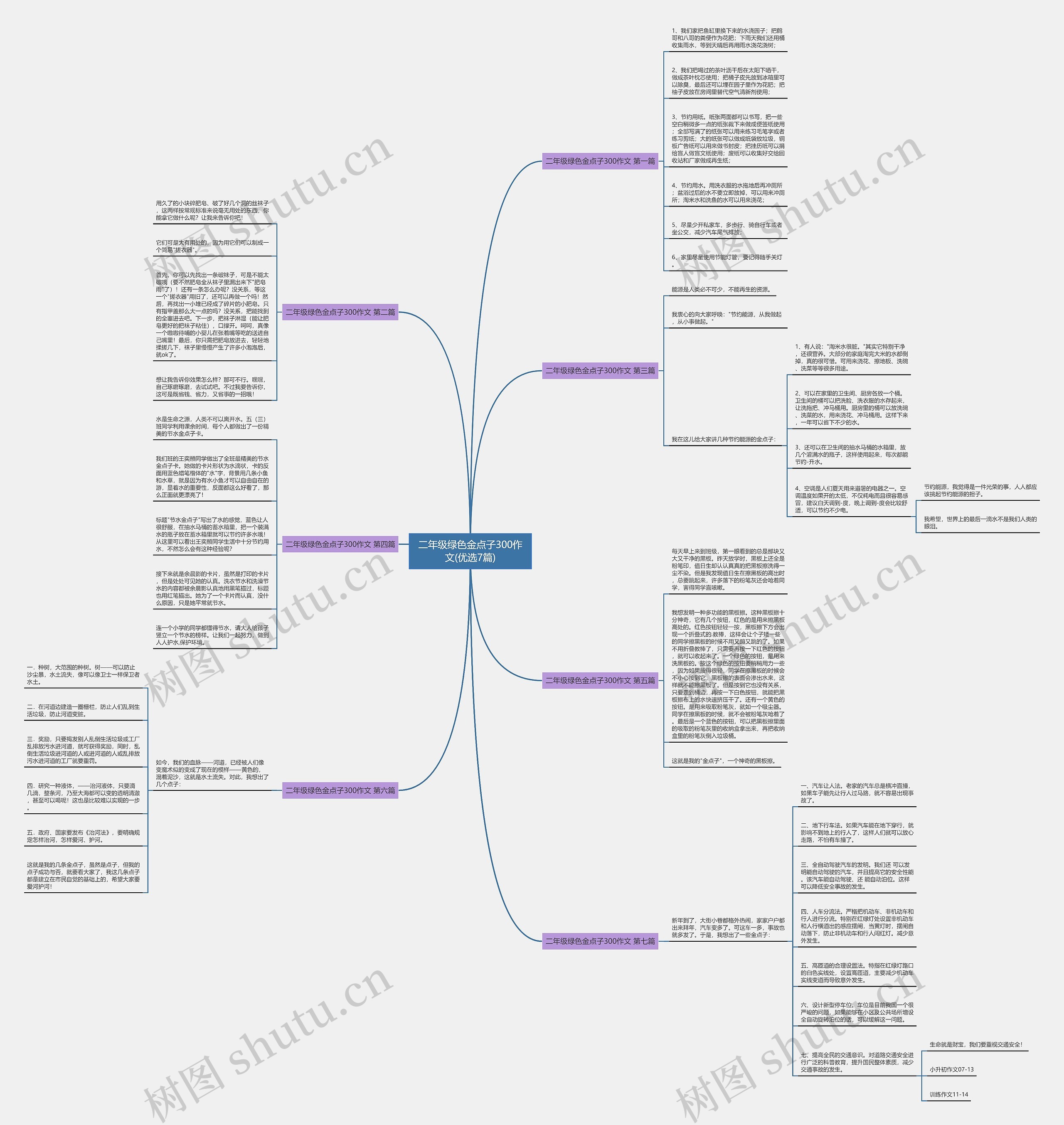 二年级绿色金点子300作文(优选7篇)思维导图