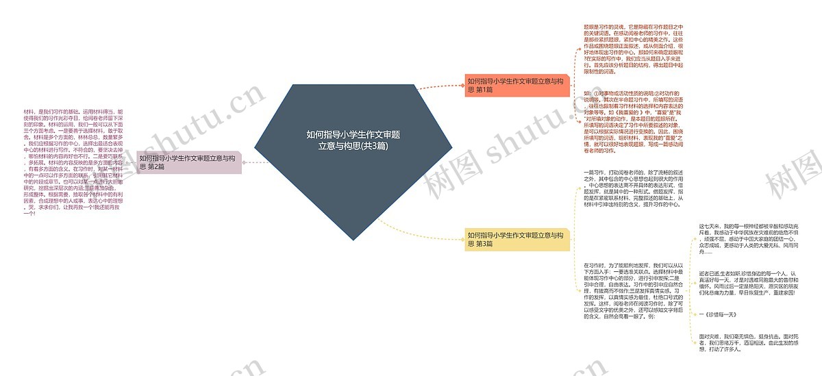 如何指导小学生作文审题立意与构思(共3篇)思维导图_编号c4999042-TreeMind树图