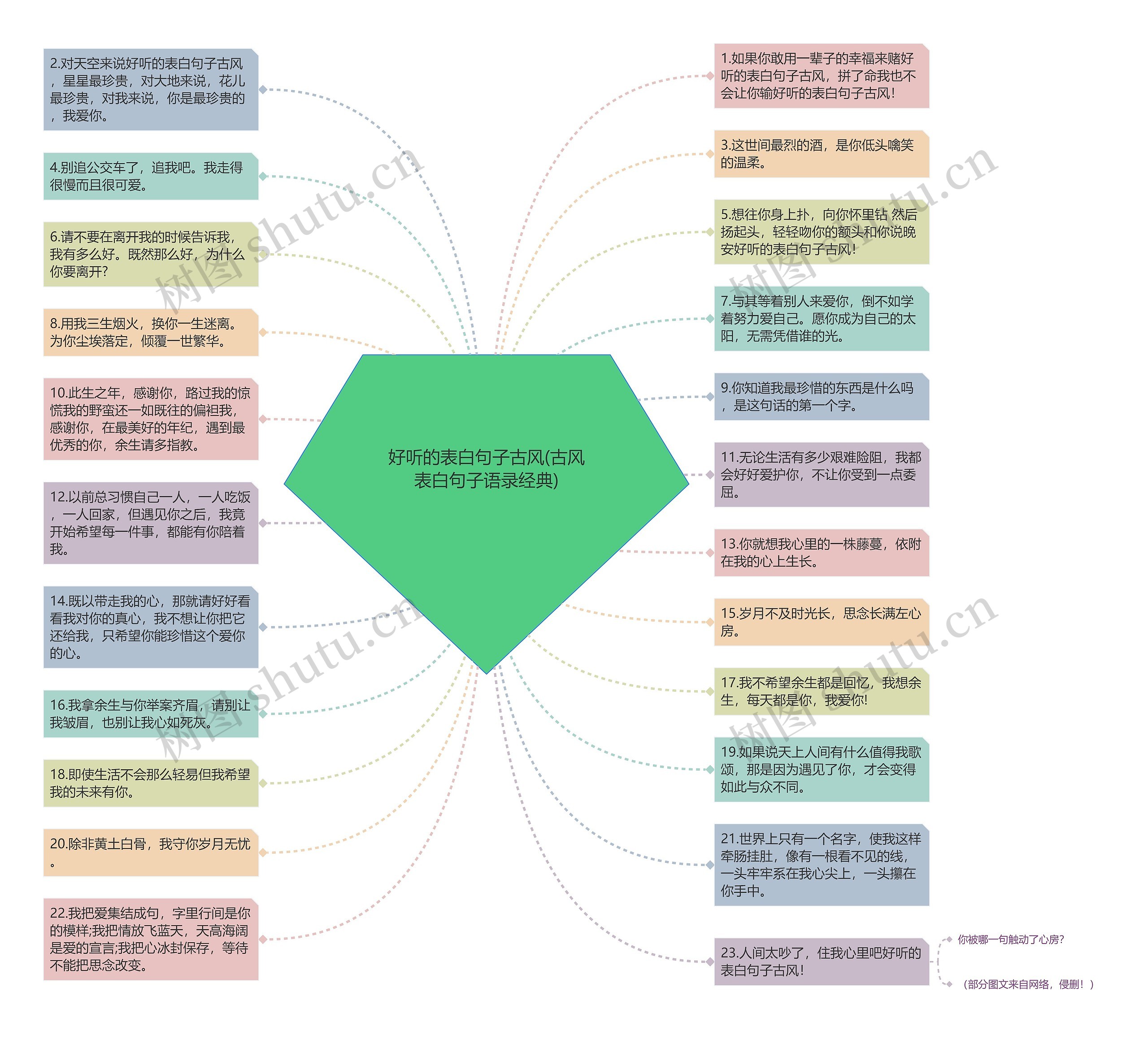 好听的表白句子古风(古风表白句子语录经典)思维导图